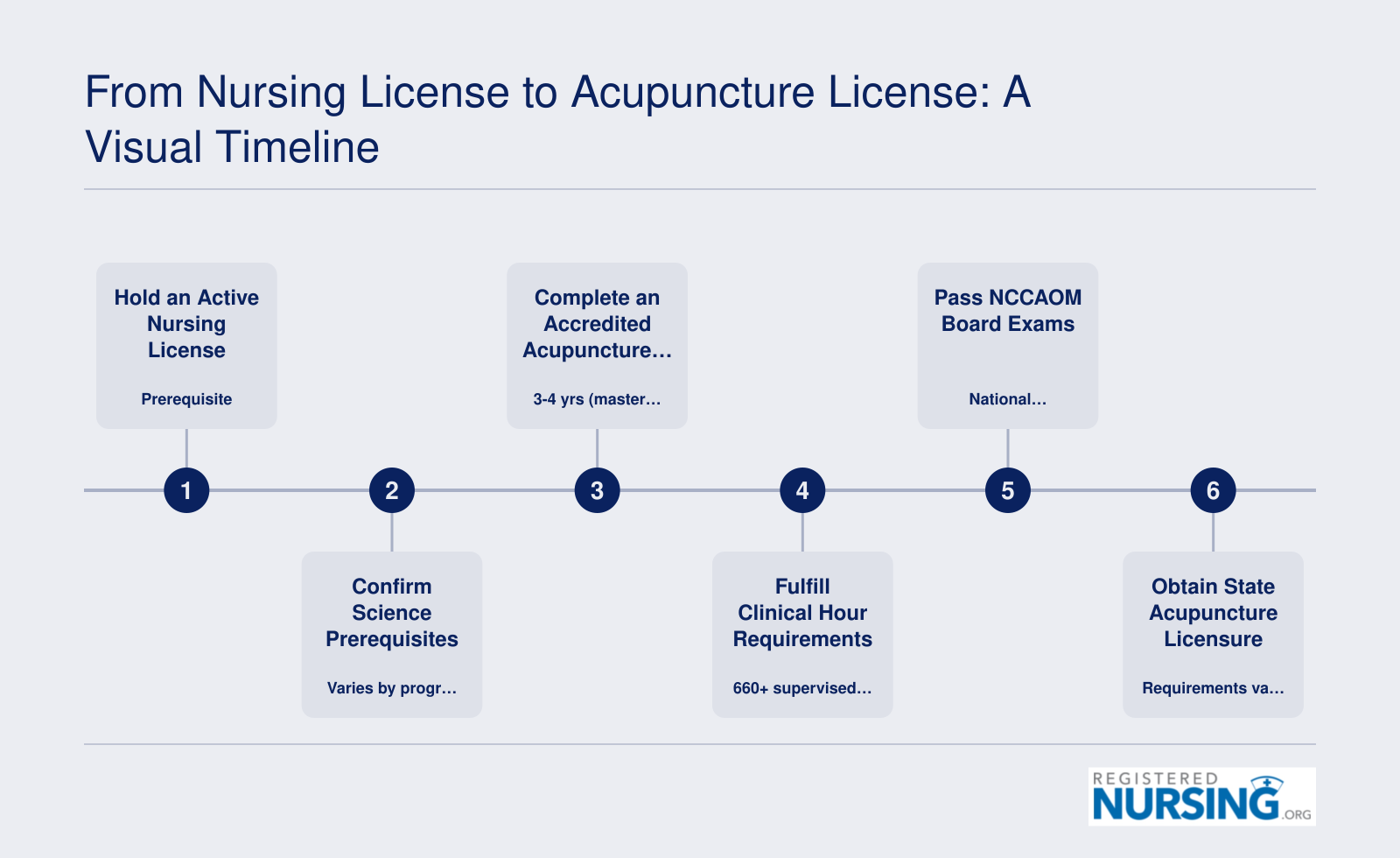 Six-step timeline showing the path from active nursing license through acupuncture program completion and state licensure