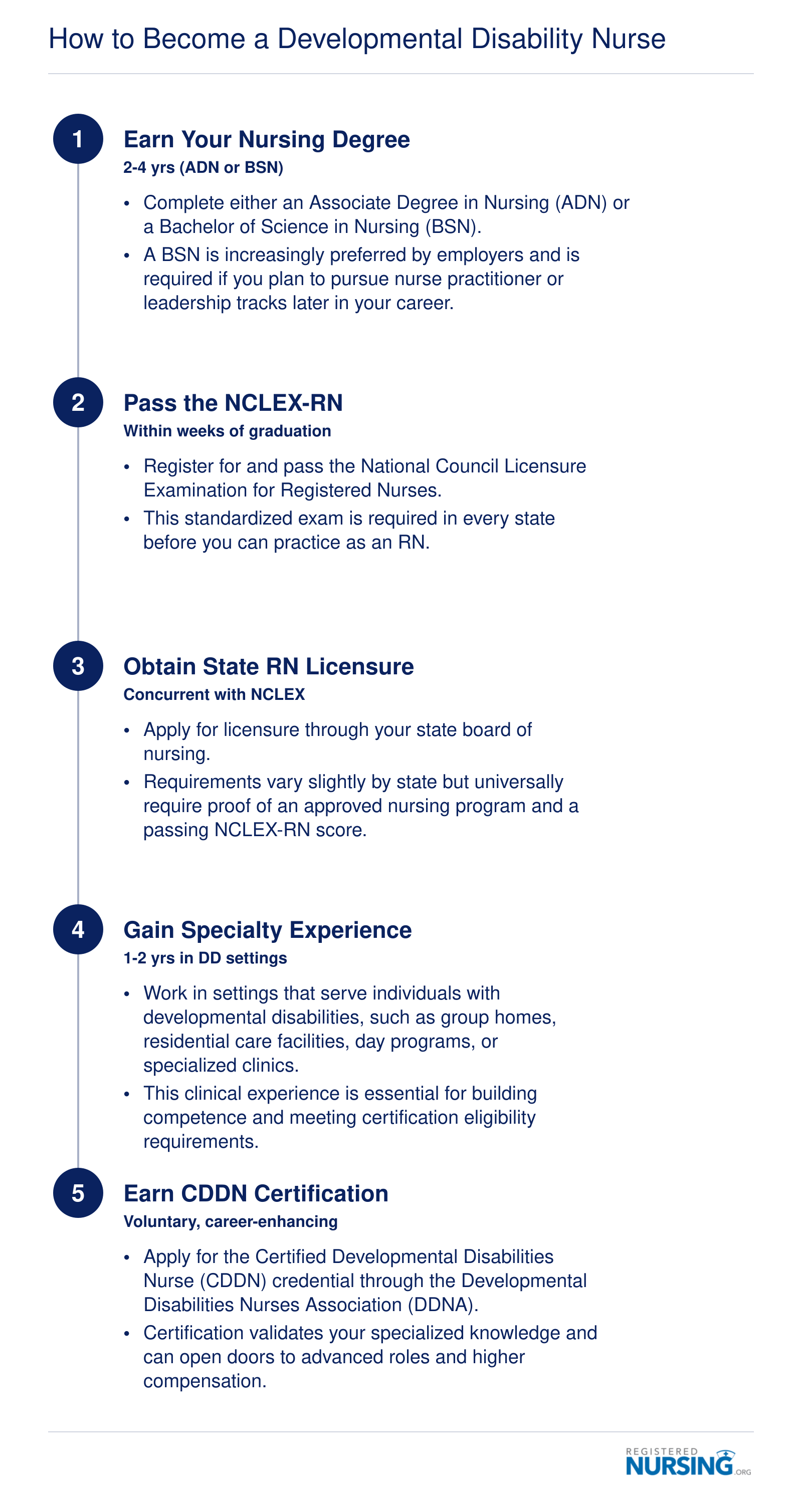 Five-step timeline from nursing degree through NCLEX-RN, state licensure, specialty experience, and CDDN certification, spanning roughly 5 to 7 years