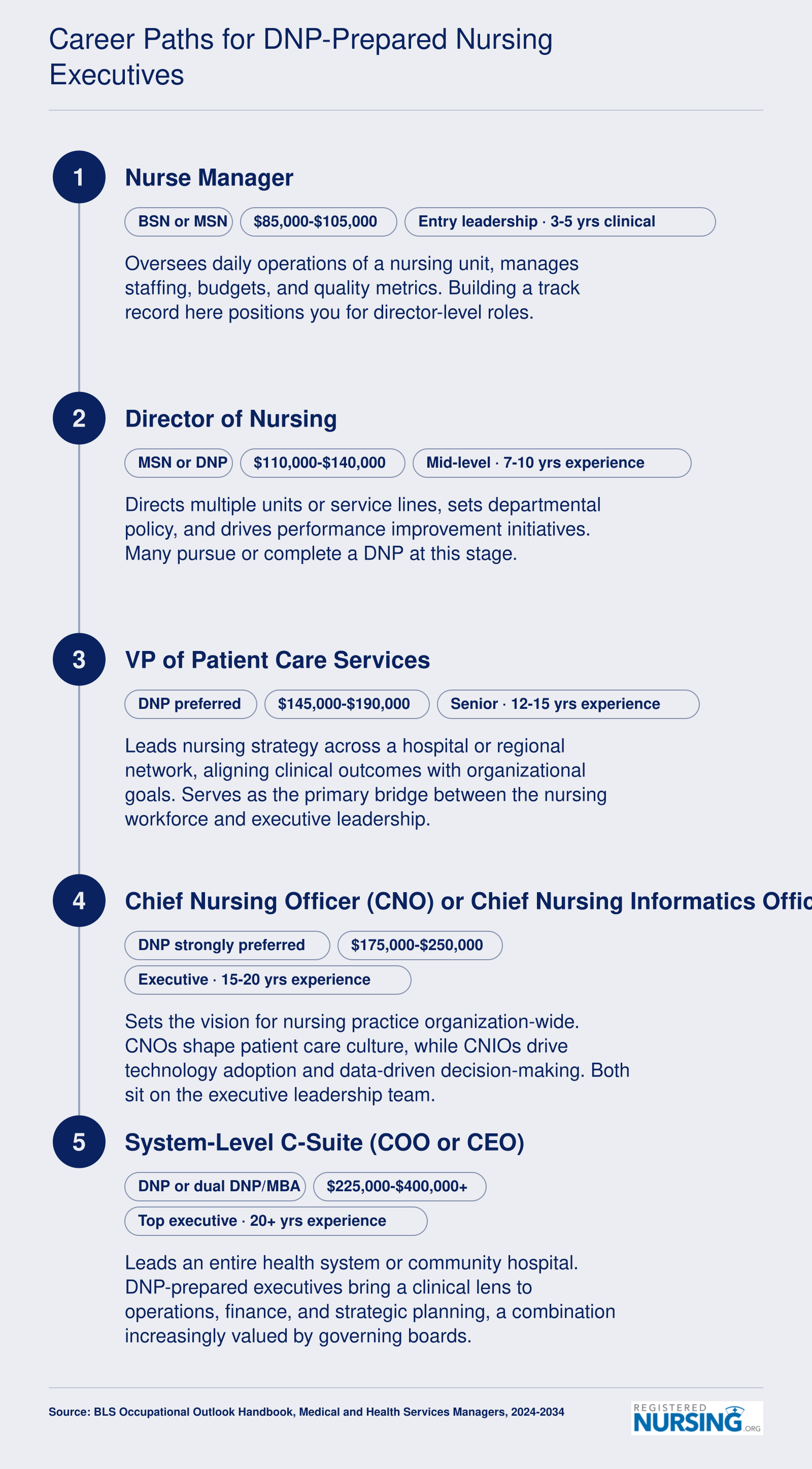 Career pathway from Nurse Manager to system-level C-suite with salary bands and experience milestones for DNP-prepared nursing executives