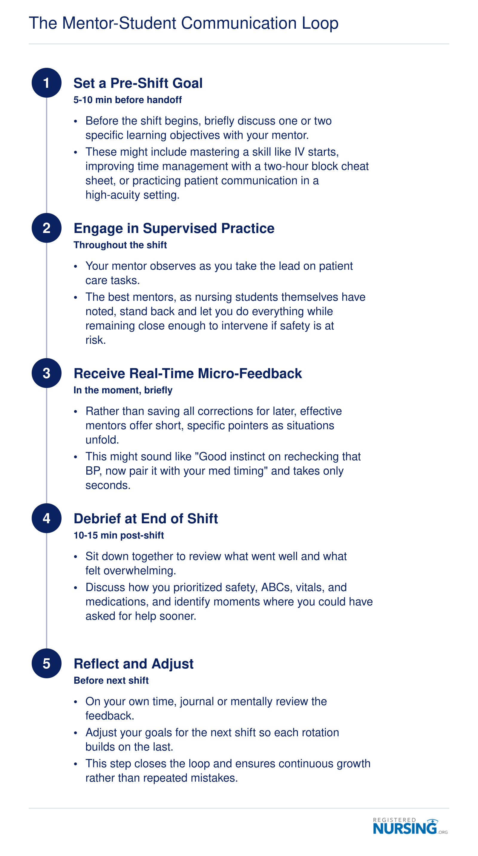 Five-step repeating communication cycle between nursing student and clinical mentor, from pre-shift goal setting through reflection and adjustment