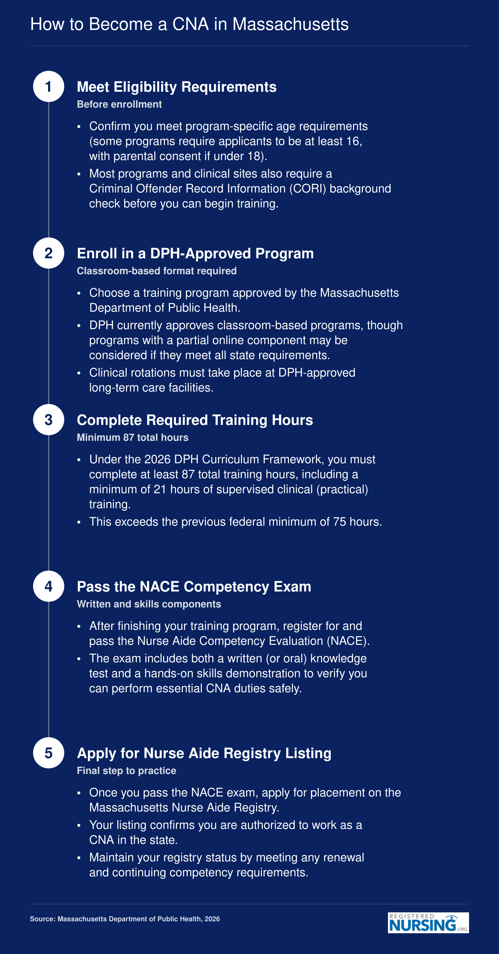 Five-step credentialing path to become a CNA in Massachusetts, from meeting eligibility through Nurse Aide Registry listing, requiring 87 minimum training hours