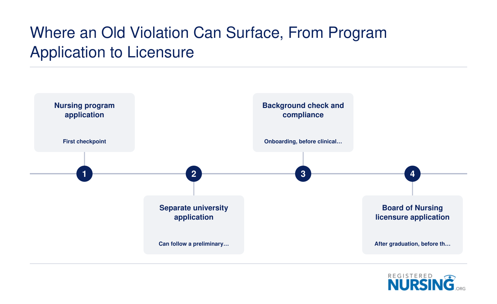 Four checkpoints where past academic misconduct may be asked about: program application, university application, background check, licensure.