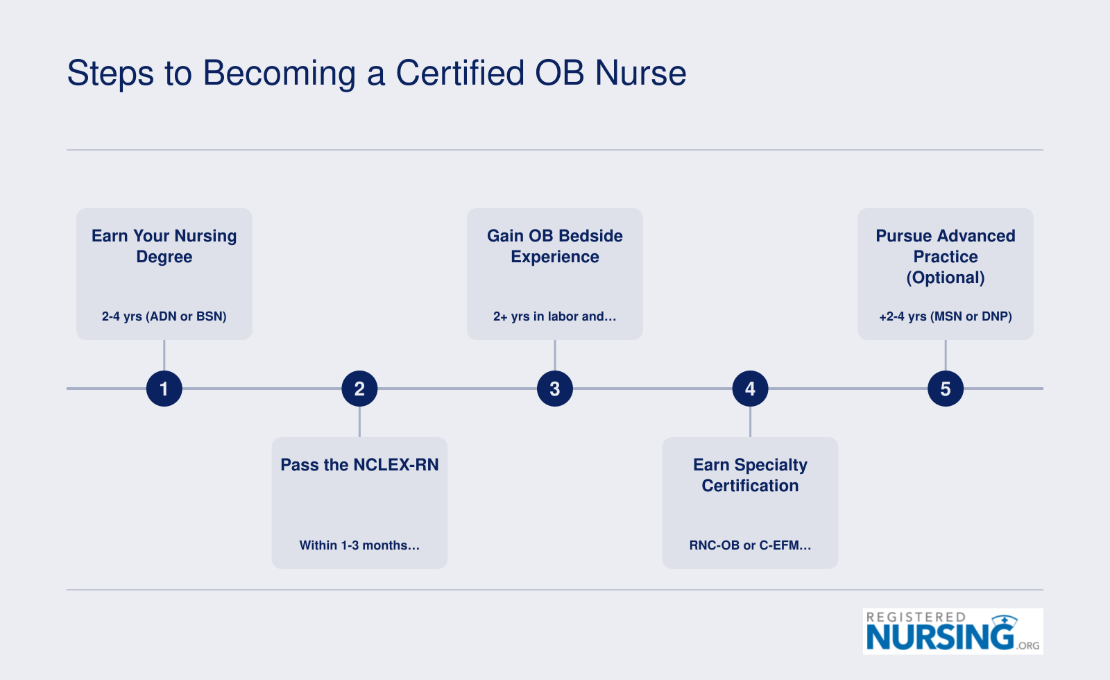 Five-step timeline from nursing degree through NCLEX-RN, bedside experience, RNC-OB or C-EFM certification, to optional advanced practice, spanning roughly 4 to 10 years