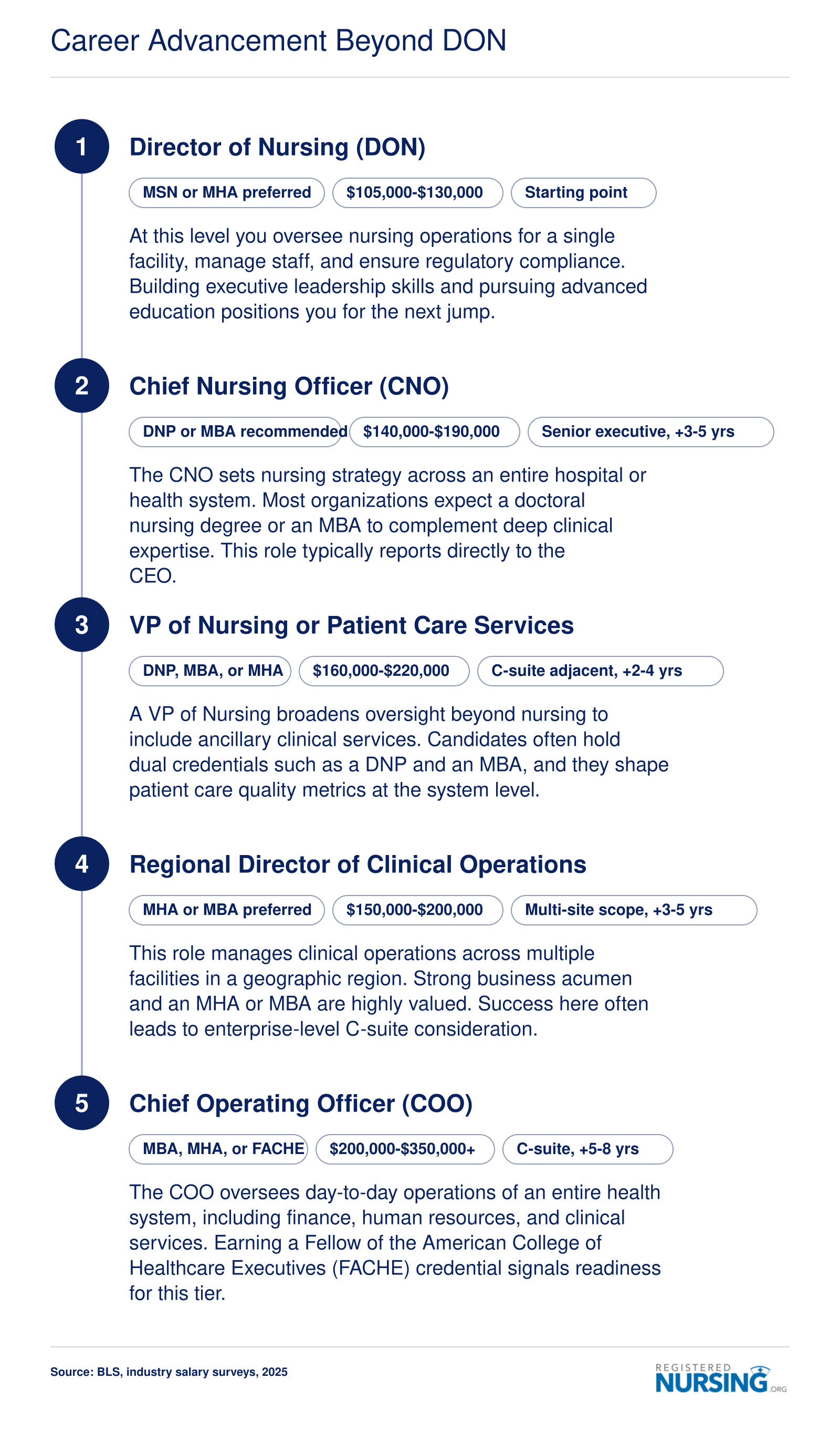 Career pathway from Director of Nursing to CNO, VP of Nursing, Regional Director, and COO with credentials and salary ranges