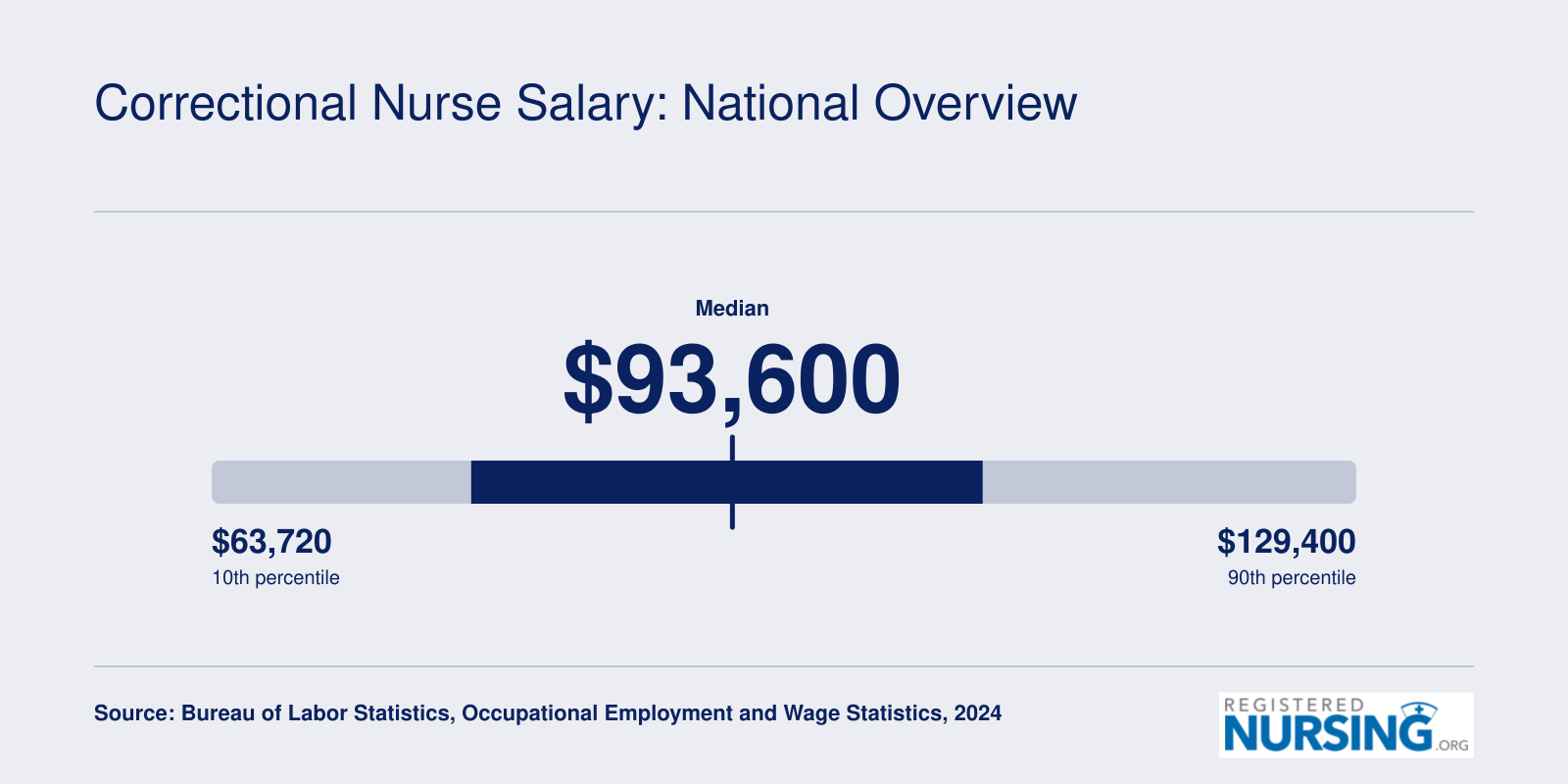 National RN salary distribution from $63,720 at the 10th percentile to $129,400 at the 90th, with a median of $93,600 in 2024