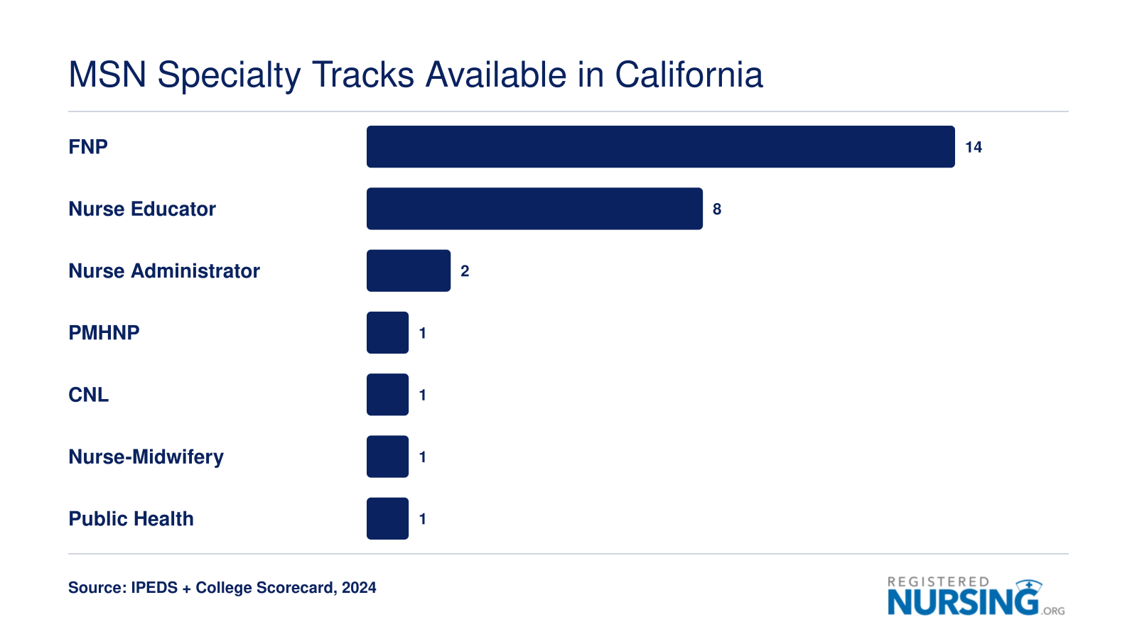 Number of ranked California online MSN programs offering each specialty track, with FNP at 14 and Nurse Educator at 8
