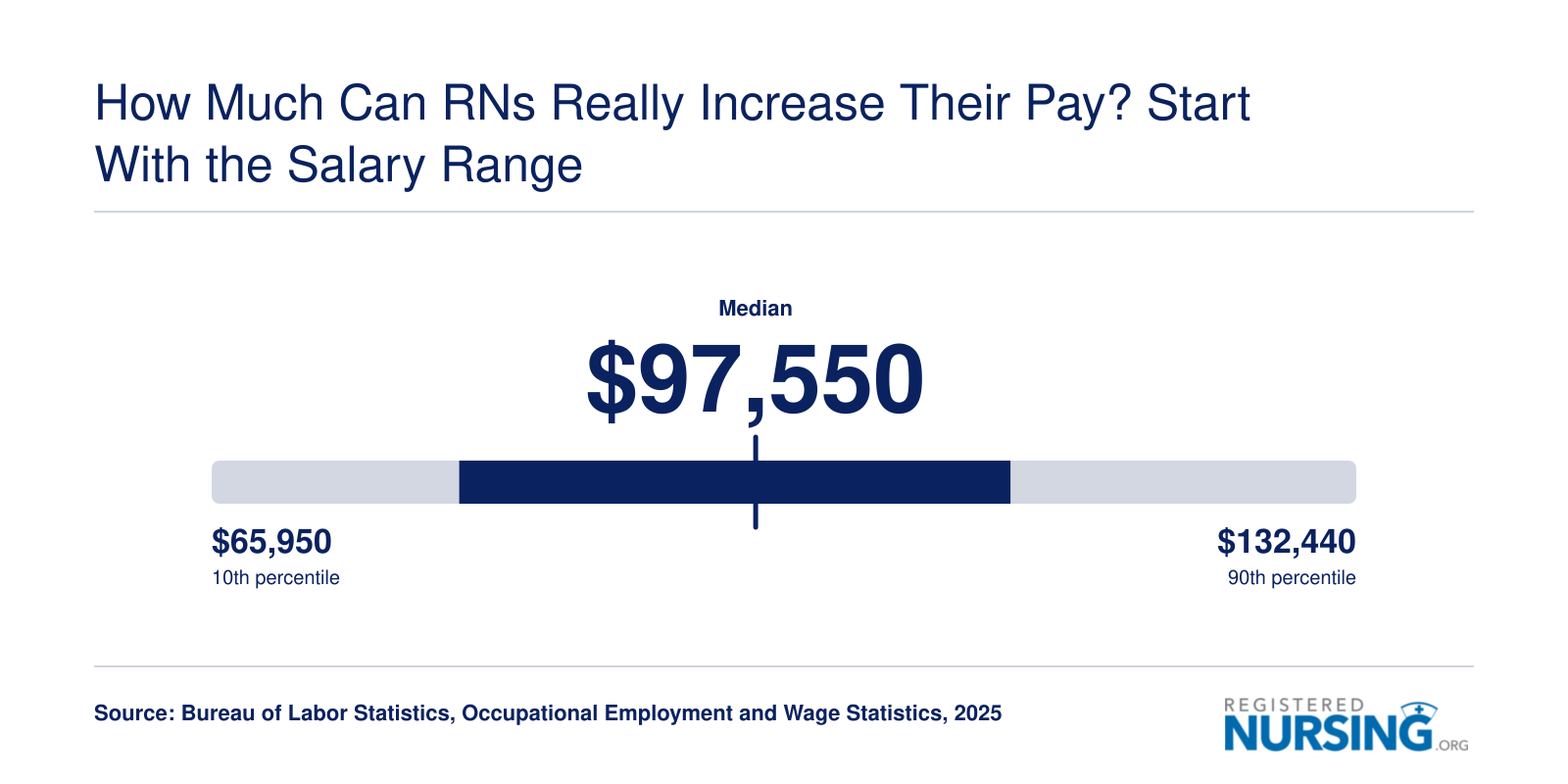 National RN salary distribution from $80,330 at the 25th percentile to $112,350 at the 75th percentile, with a median of $97,550