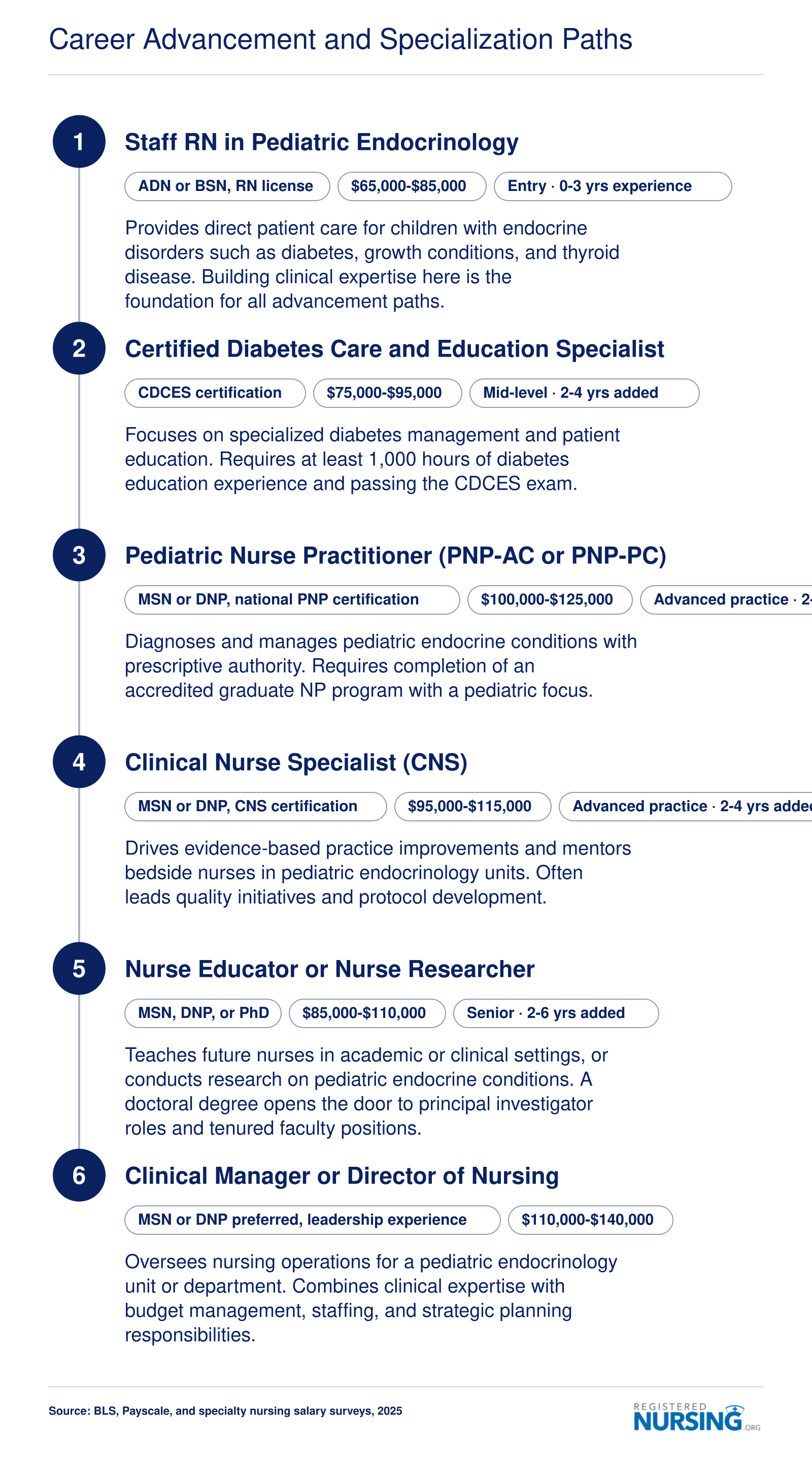 Career progression from staff RN through NP, CNS, educator, and leadership roles in pediatric endocrinology with salary ranges