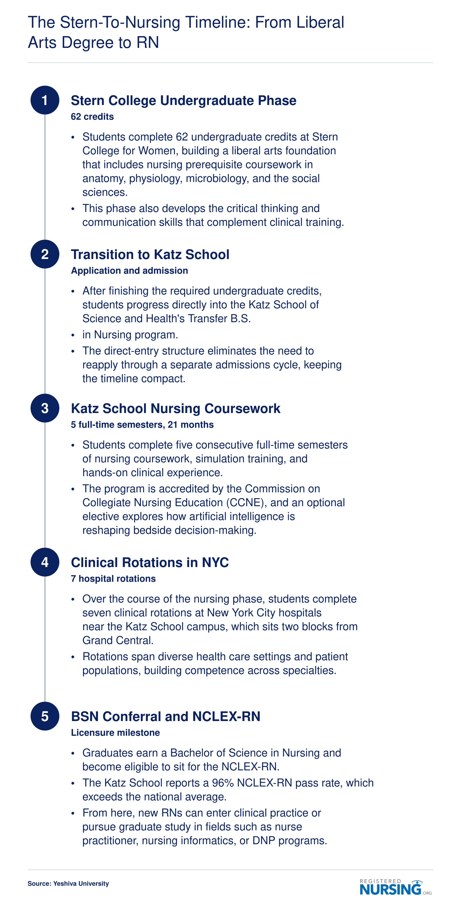 Five-step timeline from 62 undergraduate credits at Stern College through 21 months of nursing study to NCLEX-RN licensure with a 96% pass rate