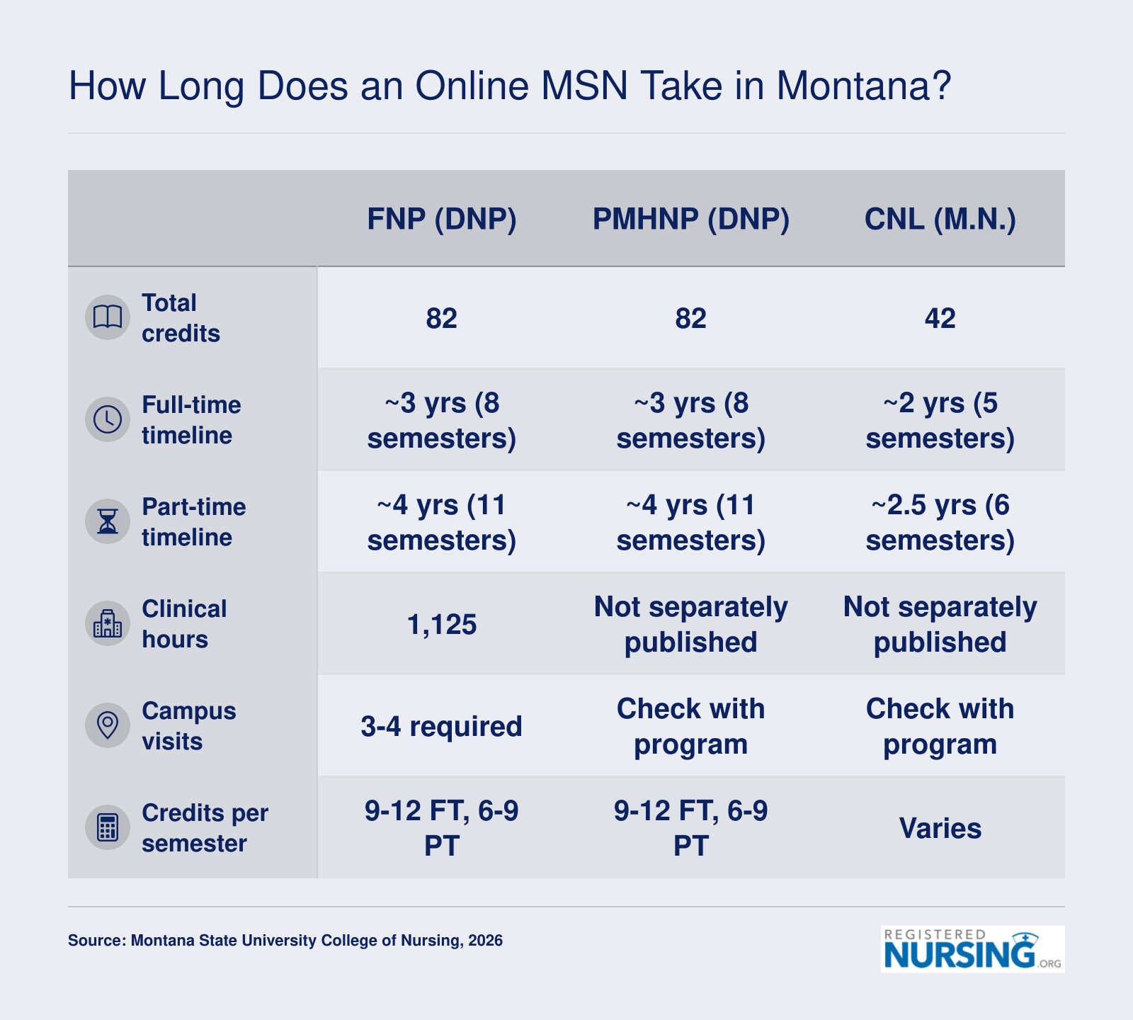 Comparison of FNP, PMHNP, and CNL program timelines, credits, and clinical hours at Montana State University in 2026