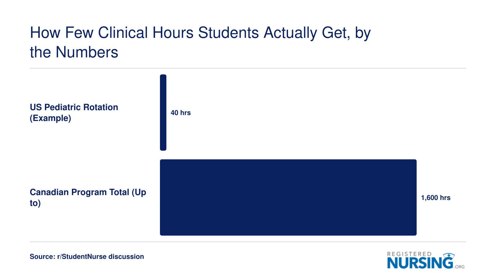 US pediatric clinical rotation of roughly 40 hours compared to Canadian programs requiring up to 1,600 total clinical hours