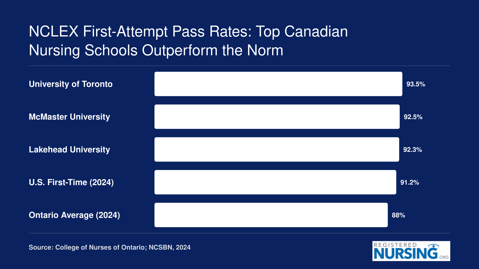 2024 NCLEX-RN first-attempt pass rates: University of Toronto 93.5%, McMaster 92.5%, Lakehead 92.3%, U.S. first-time 91.2%, Ontario average 88.0%