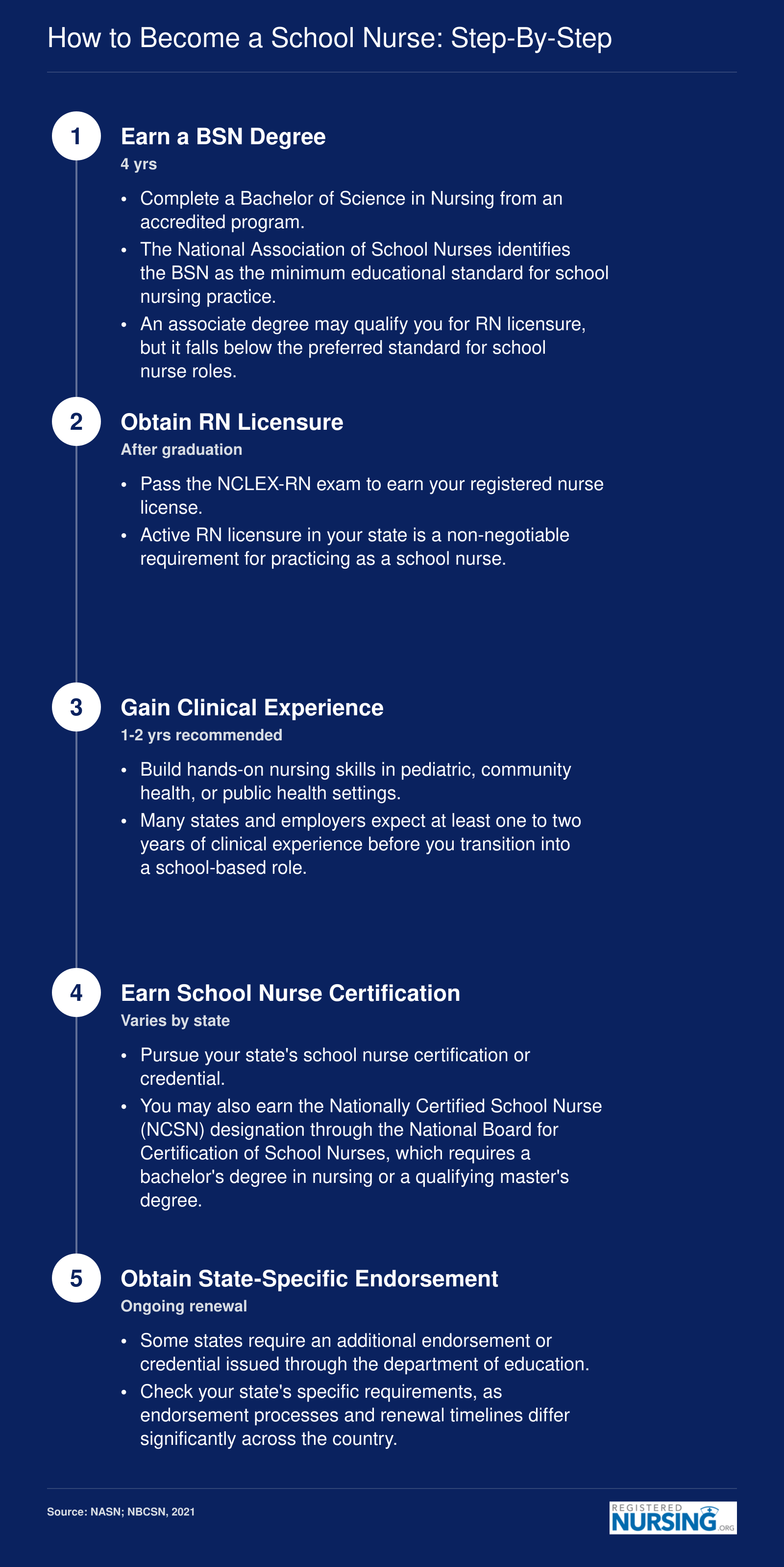 Five-step credentialing pathway to become a school nurse, from earning a BSN through state endorsement, typically spanning 4 to 6 years