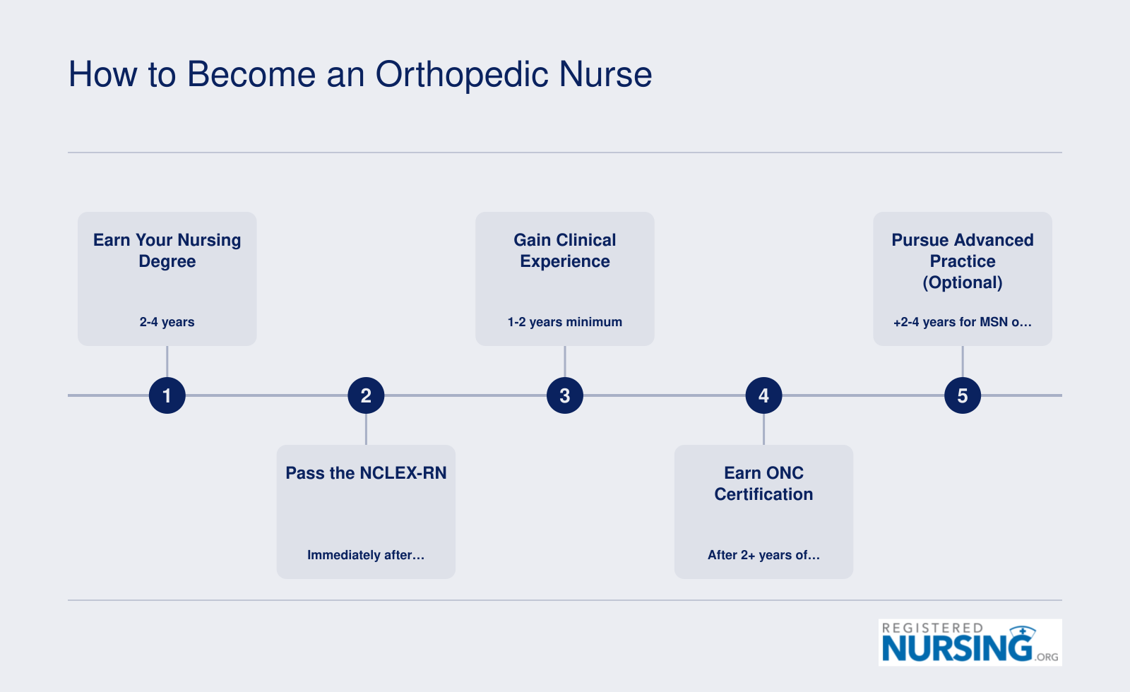 Five-step pathway from nursing degree through NCLEX-RN, clinical experience, ONC certification, and optional advanced practice for orthopedic nurses