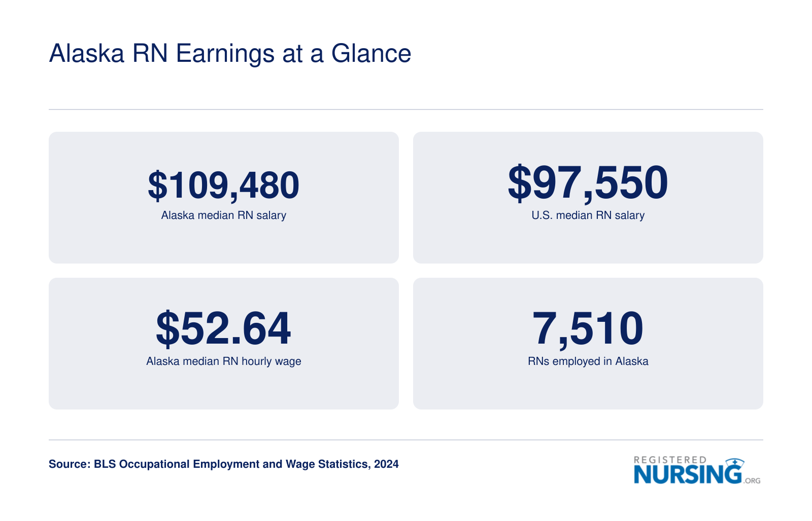 Alaska RN Earnings at a Glance