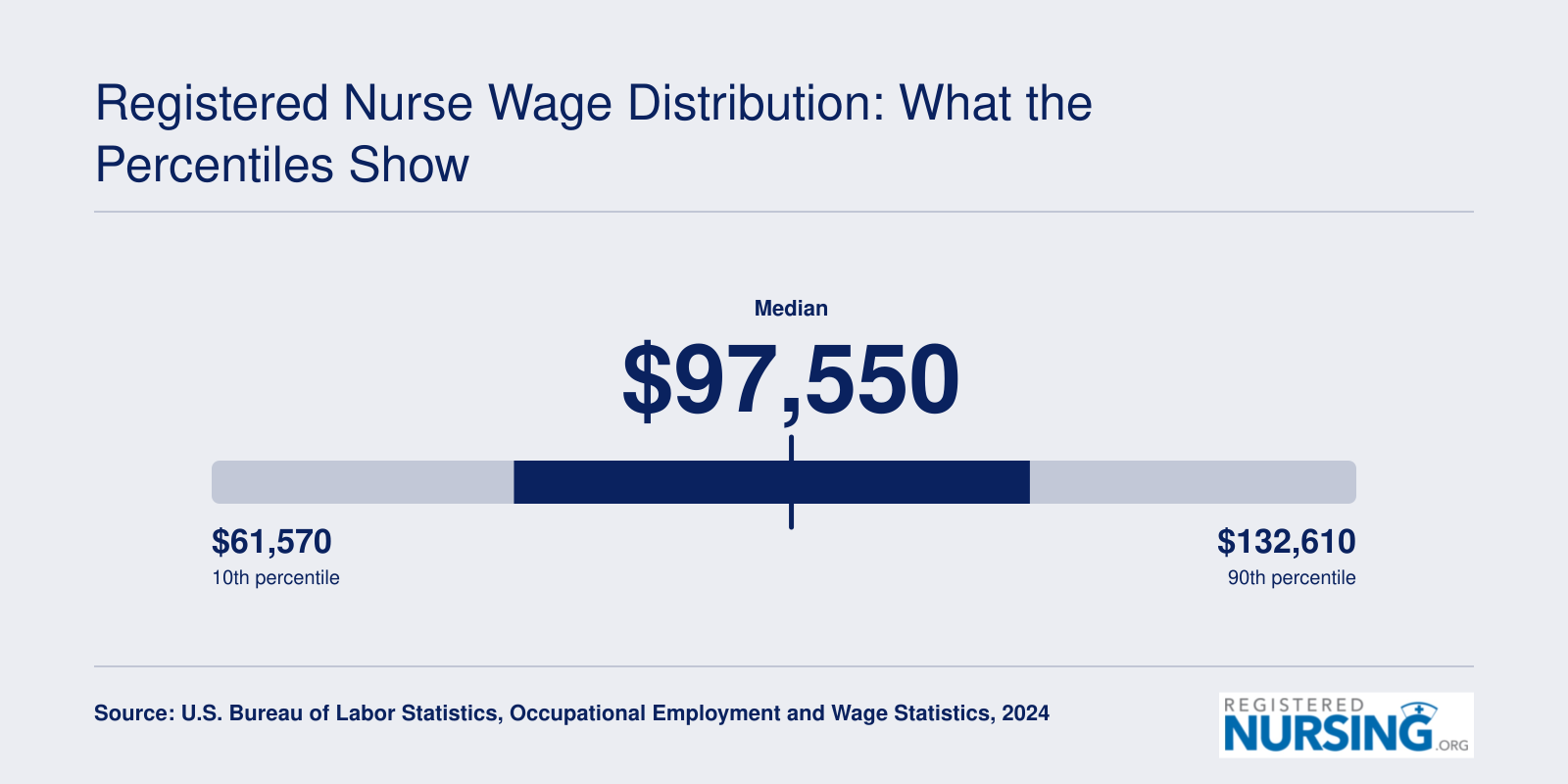 Registered nurse annual wages range from $61,570 at the 10th percentile to $132,610 at the 90th, with a median of $97,550 in 2024