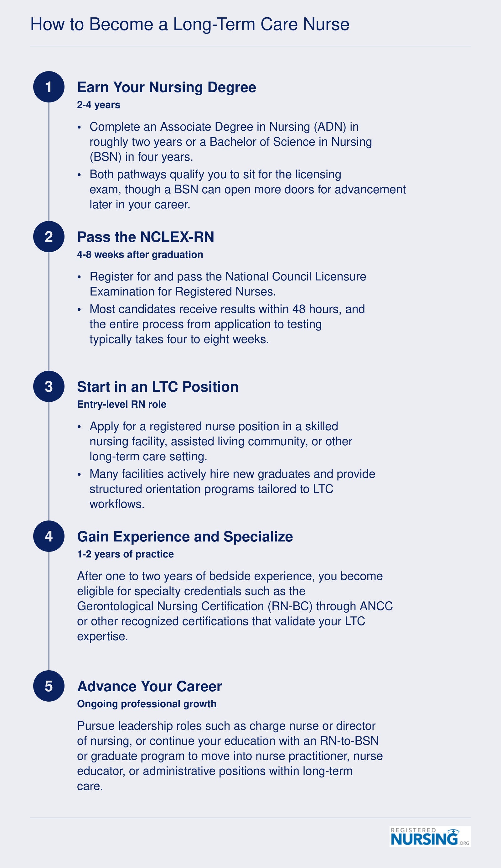 Five-step pathway from nursing degree through NCLEX-RN, entry-level LTC role, specialty certification, and career advancement