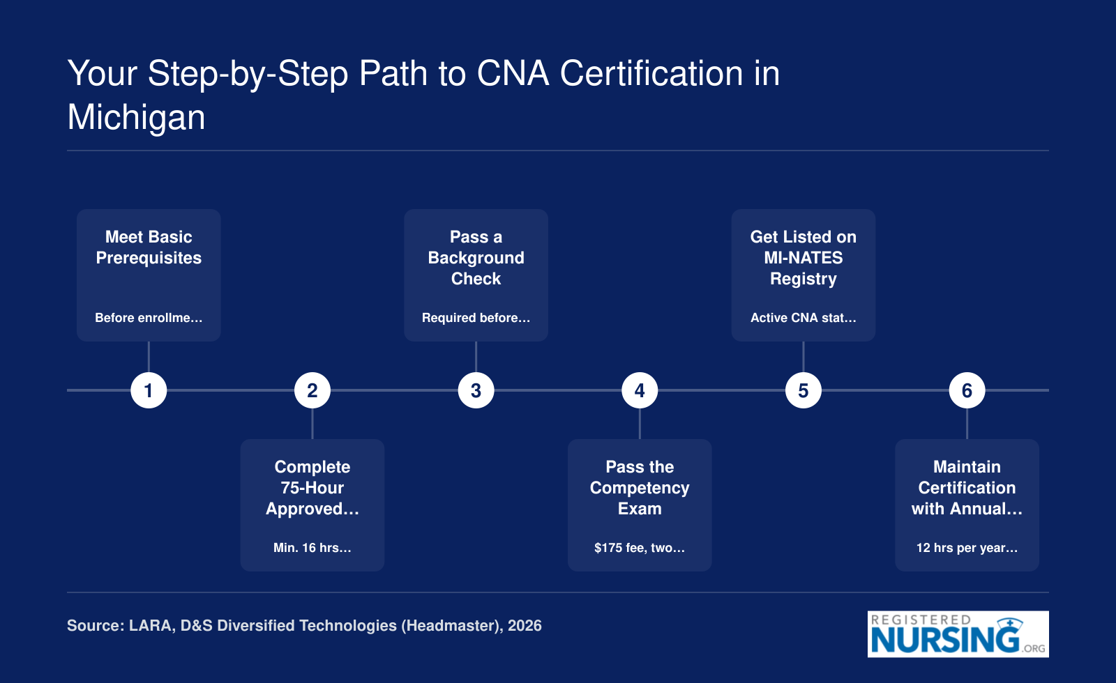 Six-step certification path for Michigan CNAs, from prerequisites through the new 12-hour annual CE requirement effective 2026