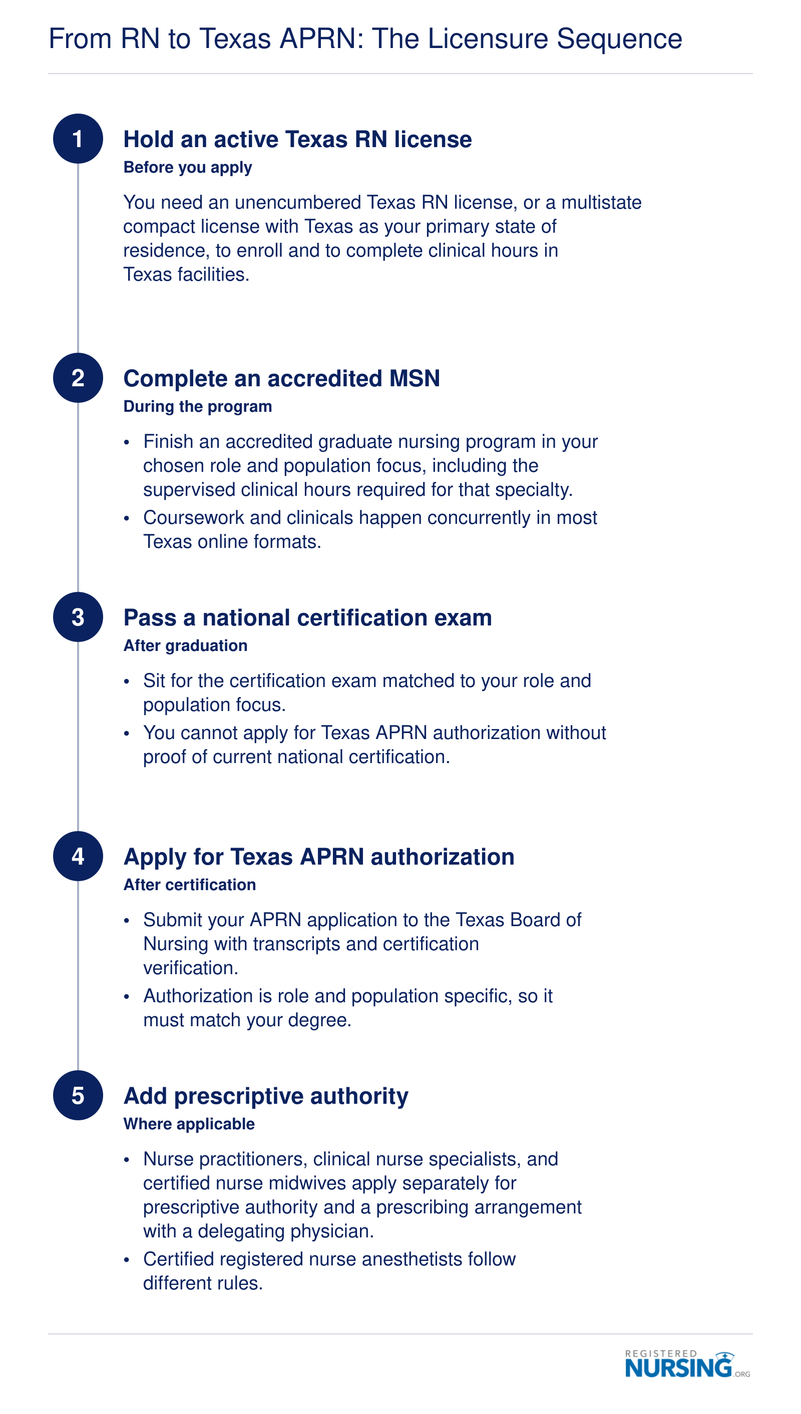 Five ordered steps from active Texas RN license through MSN clinical hours, national certification, and APRN prescriptive authority