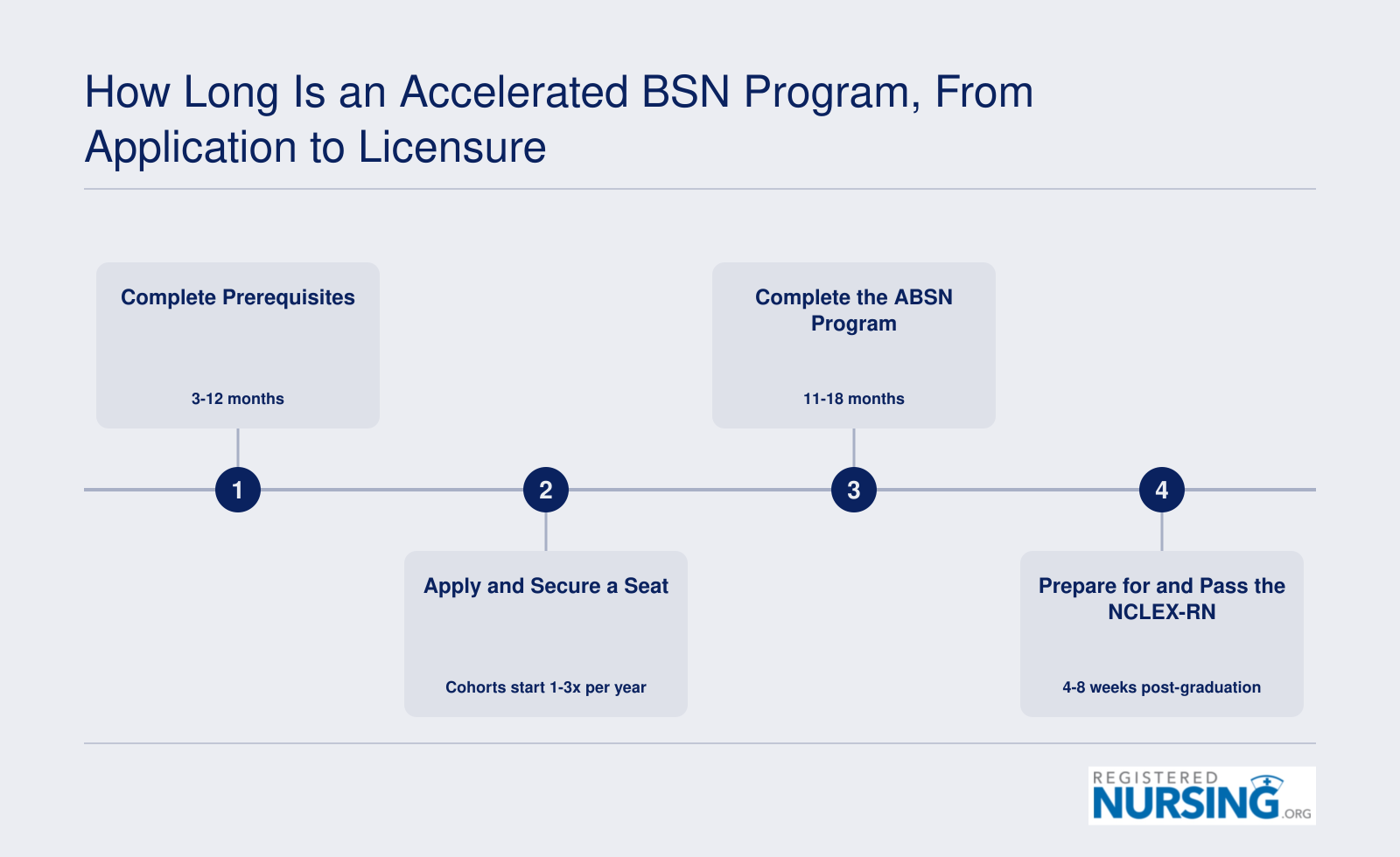 Four-phase timeline from prerequisite courses through NCLEX licensure, typically spanning two to three years total for accelerated BSN students