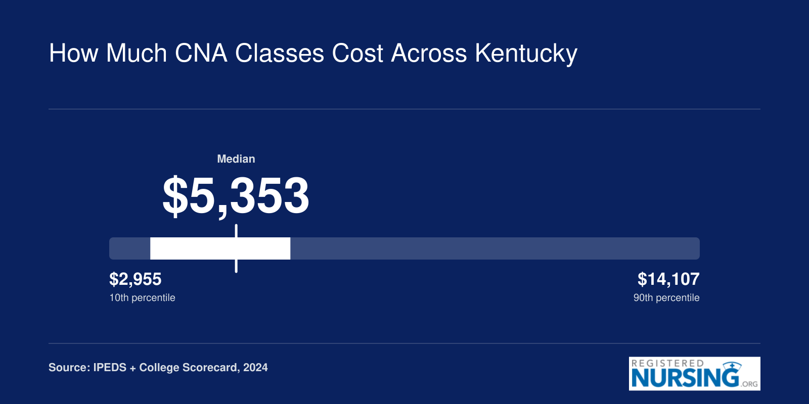 Kentucky CNA program net prices ranging from $2,955 to $14,107, with a median of $5,353, based on 2024 federal data