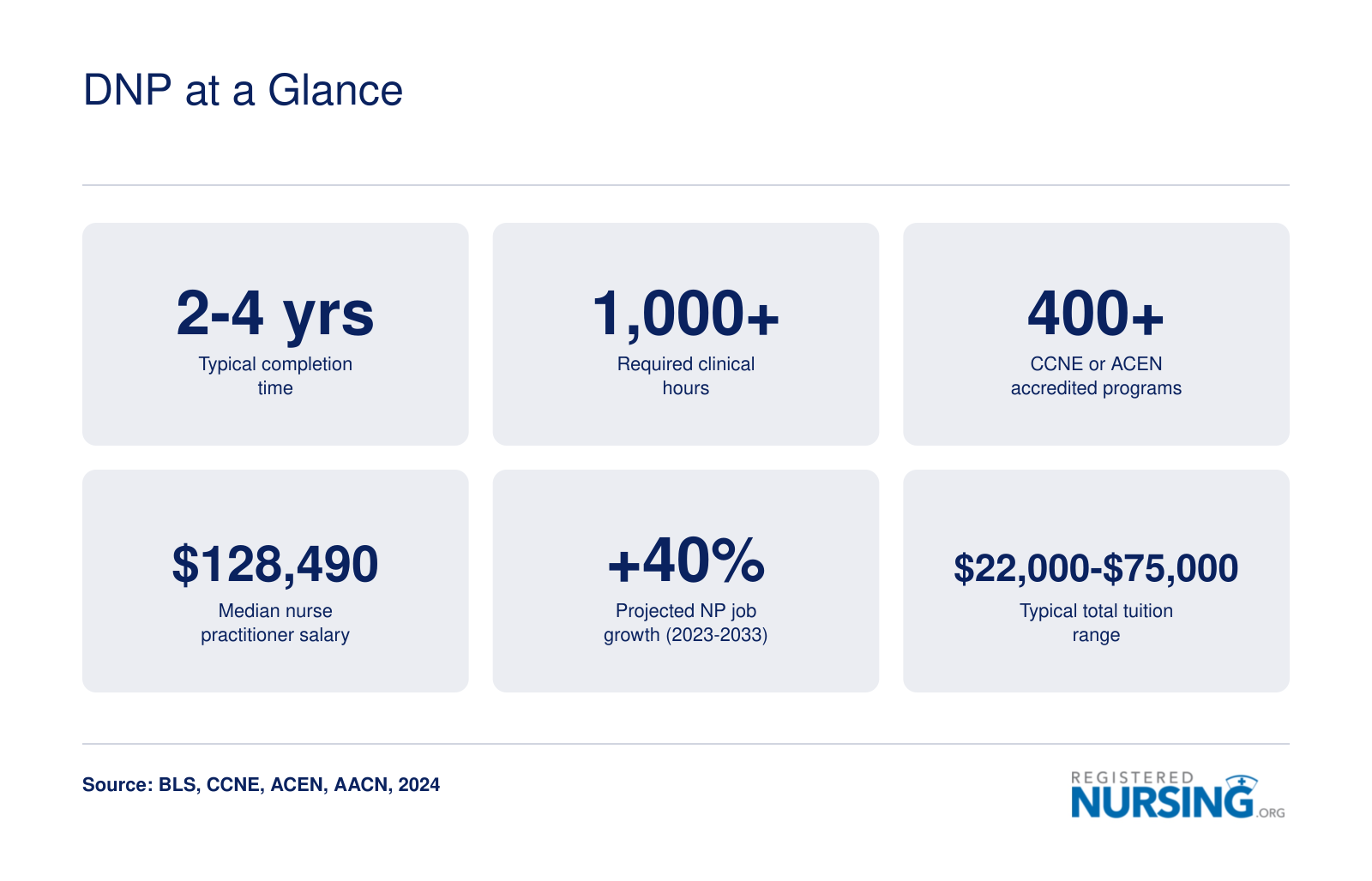 DNP at a Glance