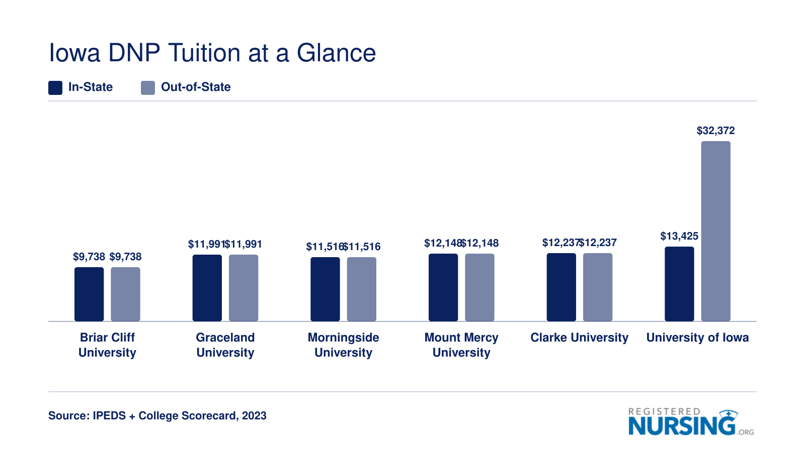 Estimated total DNP tuition at six Iowa schools ranging from $9,738 to $32,372, with the University of Iowa showing the largest in-state versus out-of-state spread