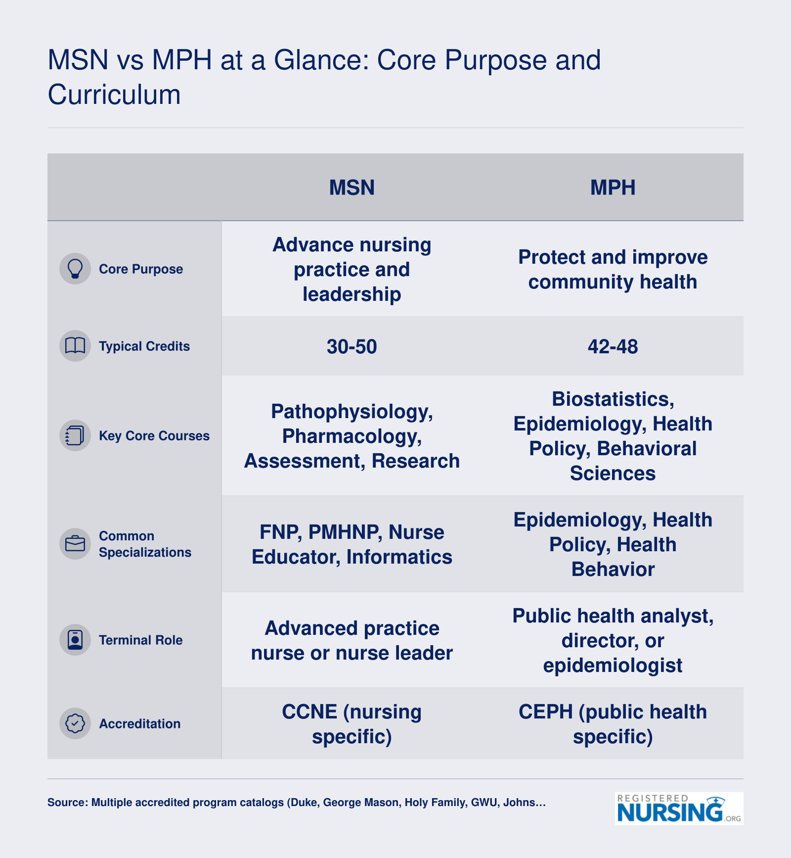 Side-by-side comparison of MSN and MPH degrees across purpose, credits, core courses, specializations, terminal roles, and accreditation