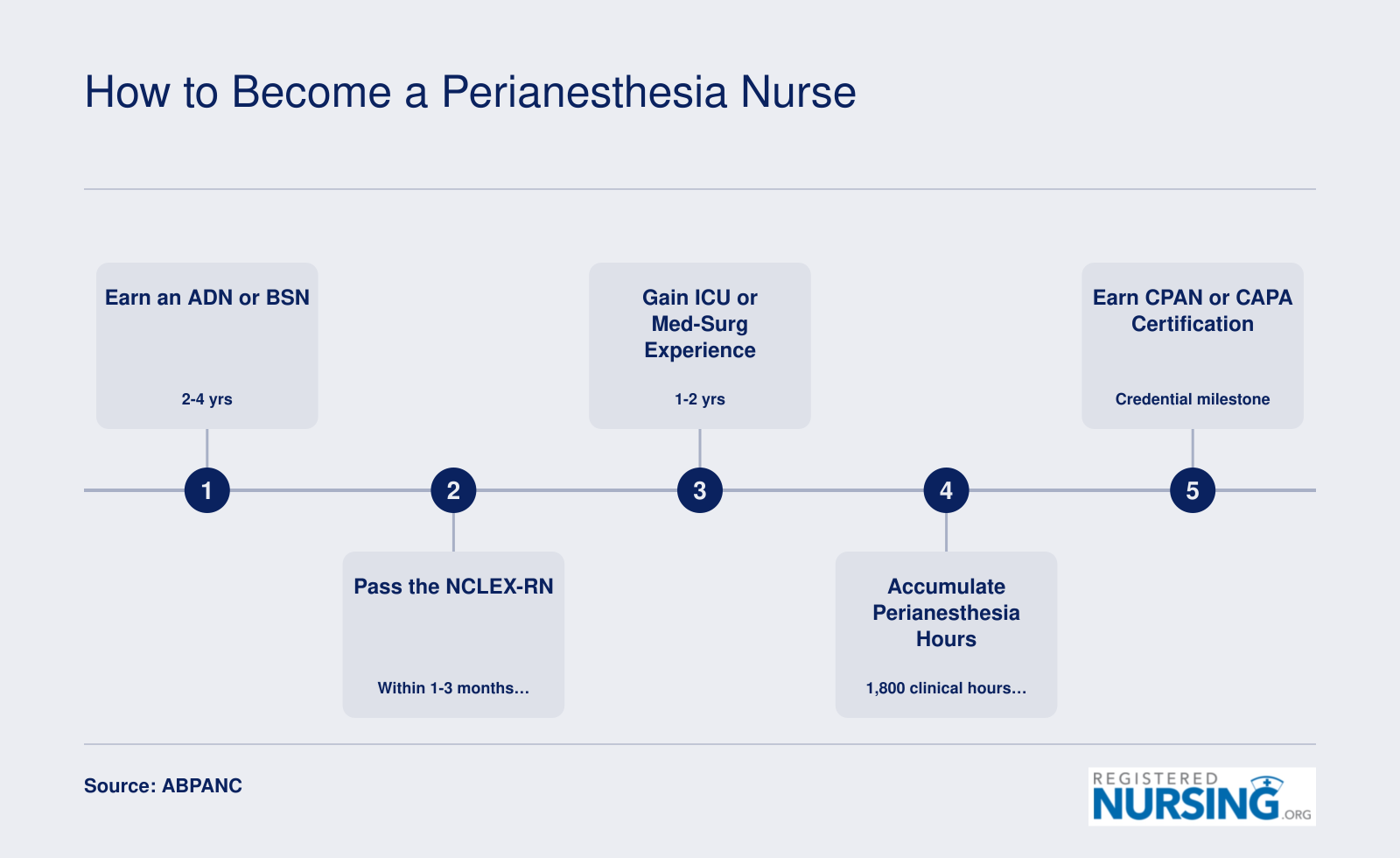Five-step credentialing path from nursing school through CPAN or CAPA certification, spanning approximately 5 to 7 years