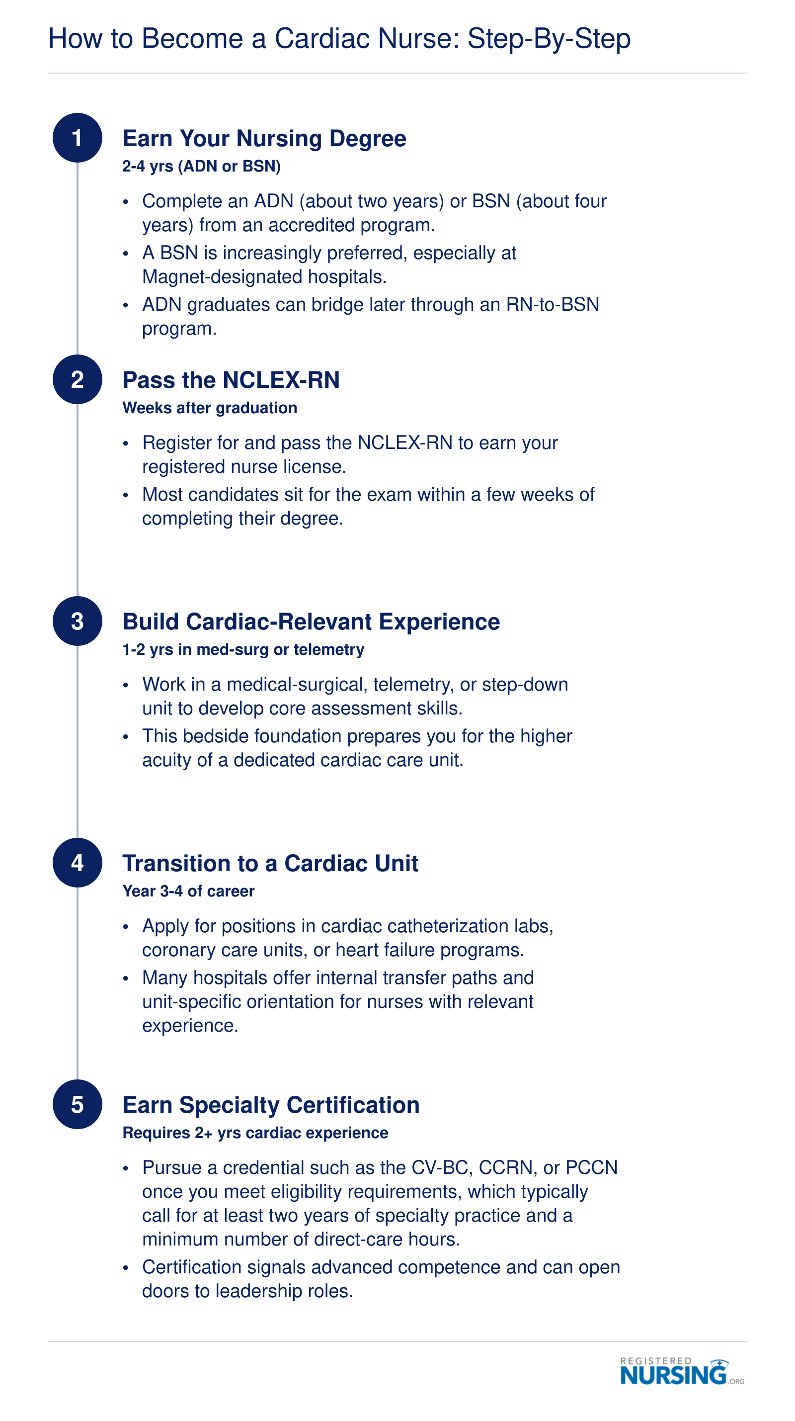 Five-step pathway from nursing degree through NCLEX-RN, bedside experience, cardiac unit hire, and specialty certification, spanning roughly 4 to 7 years
