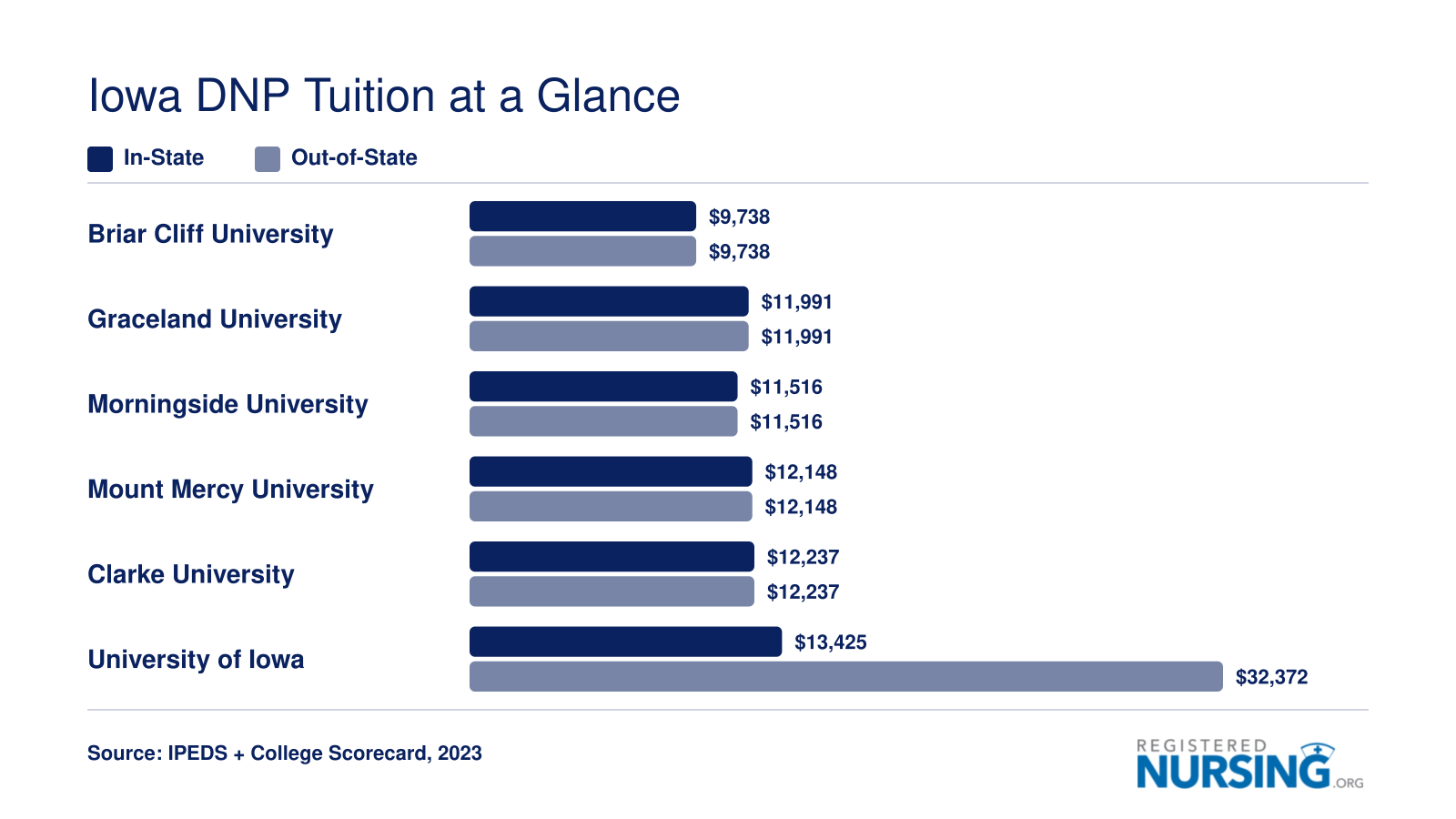 Estimated total DNP tuition at six Iowa schools ranging from $9,738 to $32,372, with the University of Iowa showing the largest in-state versus out-of-state spread