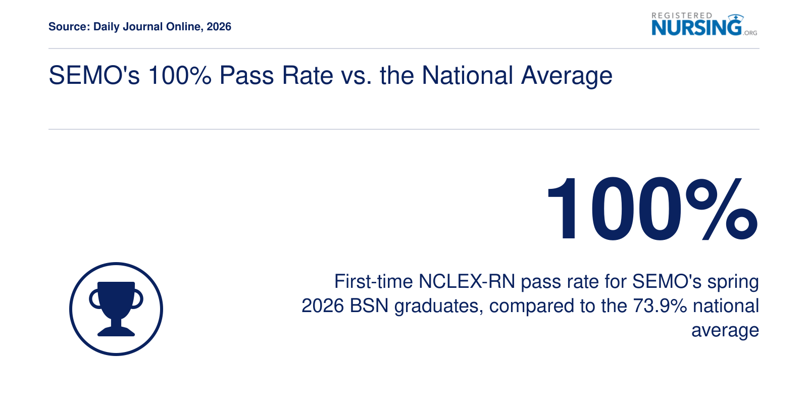 SEMO BSN graduates achieved a 100% first-time NCLEX-RN pass rate in spring 2026 versus the 73.9% national average