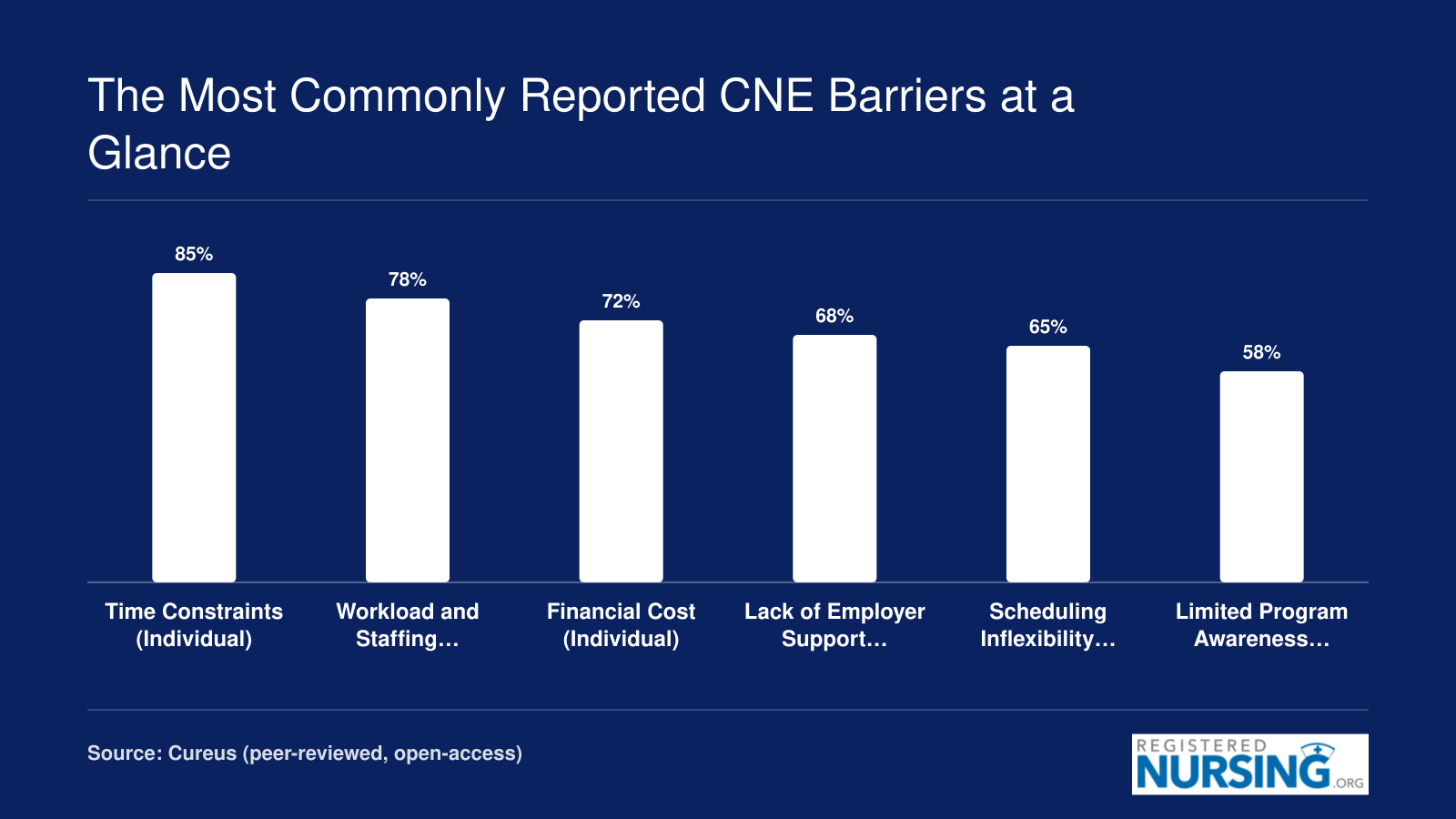 Top six barriers to continuing nursing education reported by nursing officers at a tertiary care center, ranging from 85% for time constraints to 58% for limited program awareness