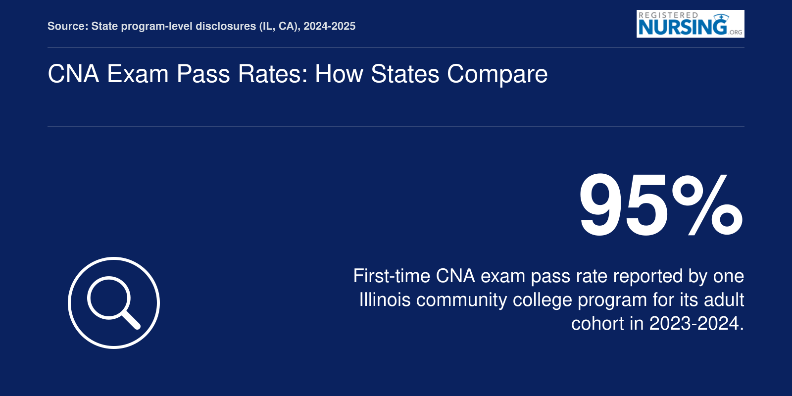 CNA Exam Pass Rates: How States Compare