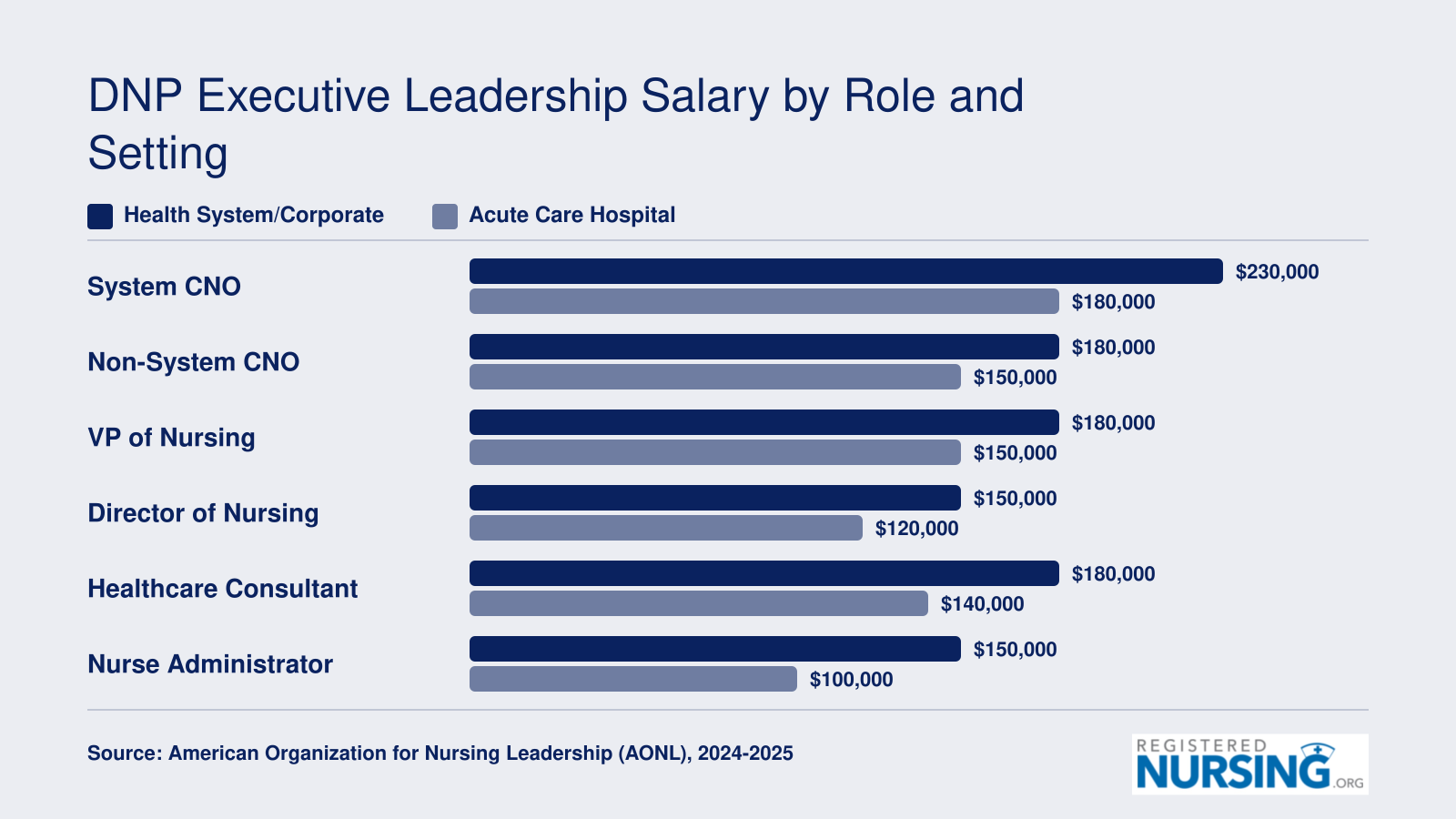 Estimated salary ranges for six DNP executive leadership roles compared across health system and acute care hospital settings, 2024 to 2025
