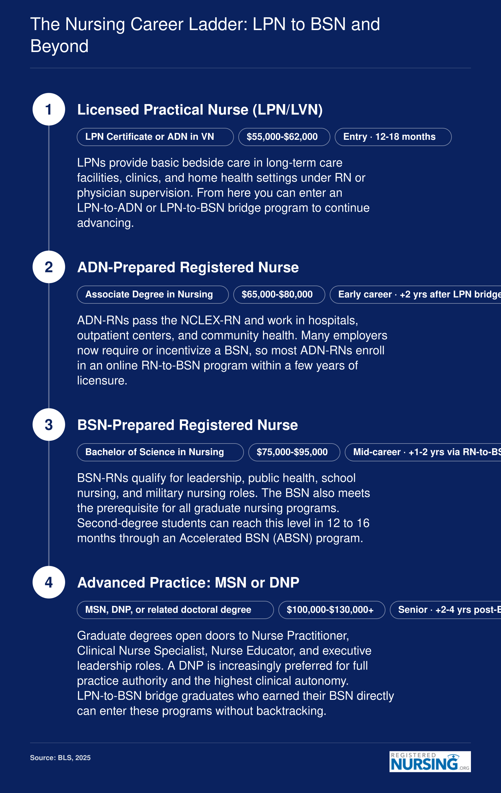 Nursing career progression from LPN through ADN-RN, BSN-RN, and MSN or DNP with approximate timelines and salary ranges at each level