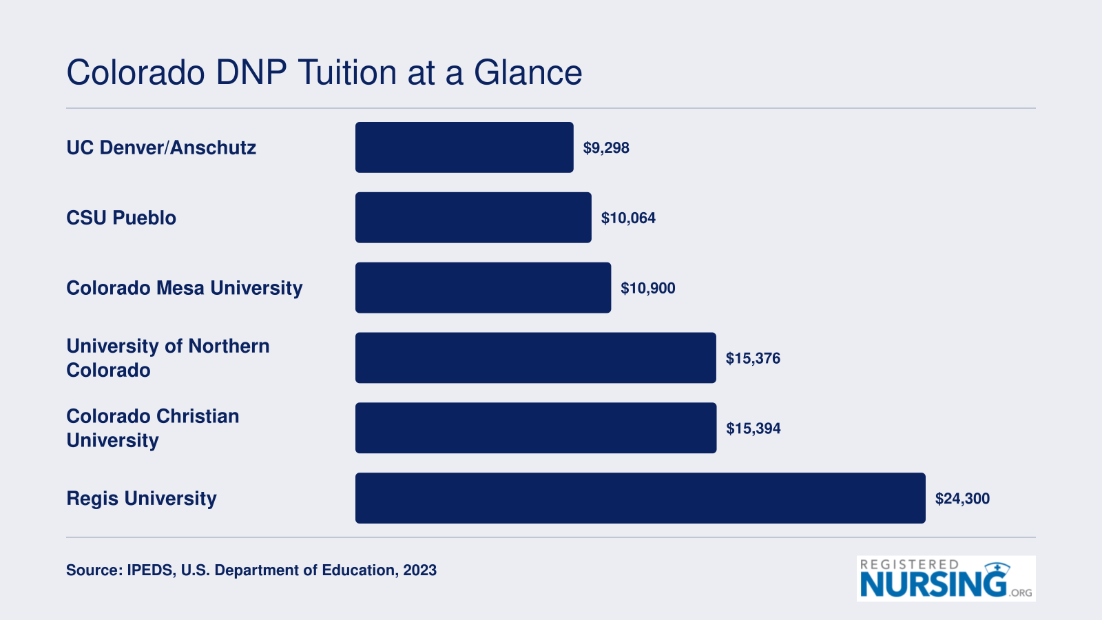 Annual graduate tuition comparison for six Colorado DNP programs ranging from $9,298 at UC Denver to $24,300 at Regis University