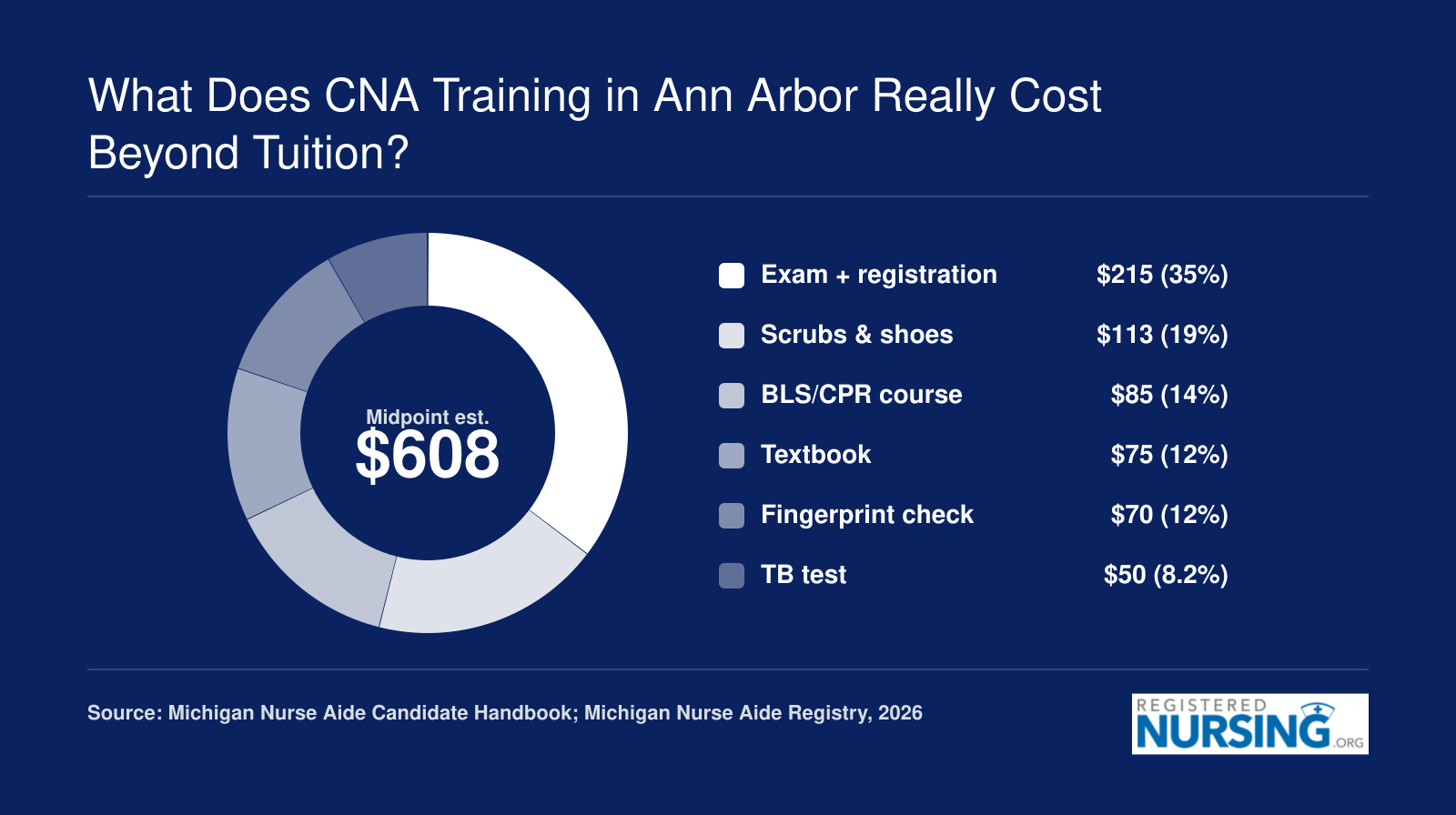 Estimated $608 in CNA costs beyond tuition in Ann Arbor, led by the $215 Michigan exam and registration, 2026