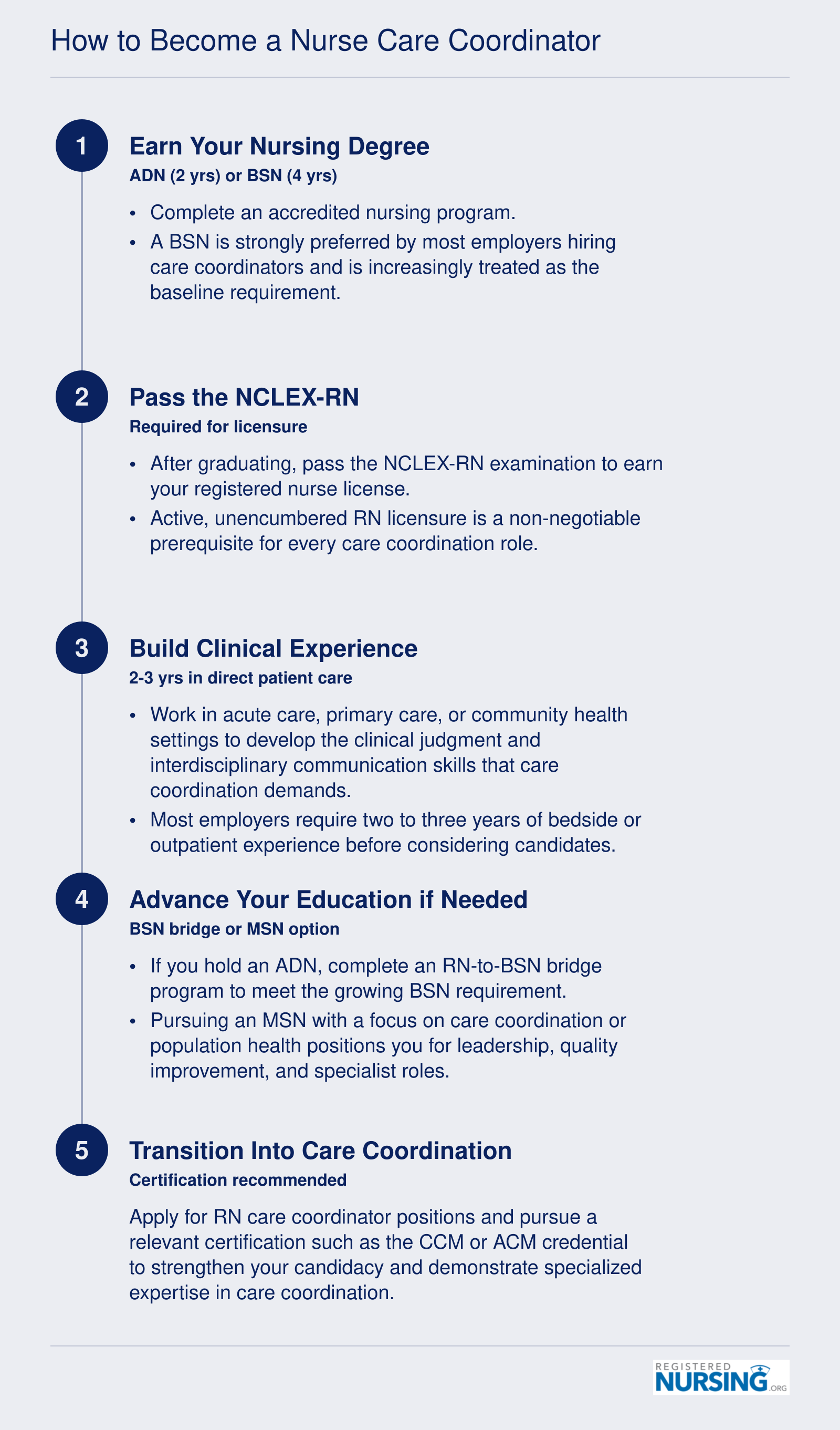 Five-step credentialing pathway from nursing degree through RN licensure, clinical experience, advanced education, and care coordinator role