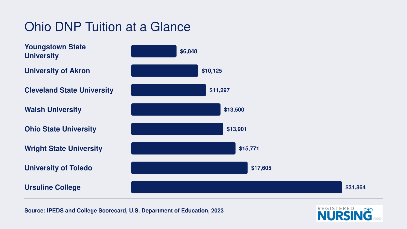 In-state DNP tuition at eight Ohio schools ranging from $6,848 at Youngstown State to $31,864 at Ursuline College