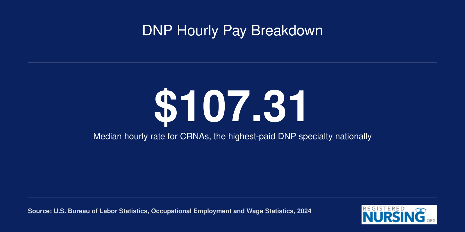 Median hourly pay rate for Certified Registered Nurse Anesthetists based on 2024 federal wage data