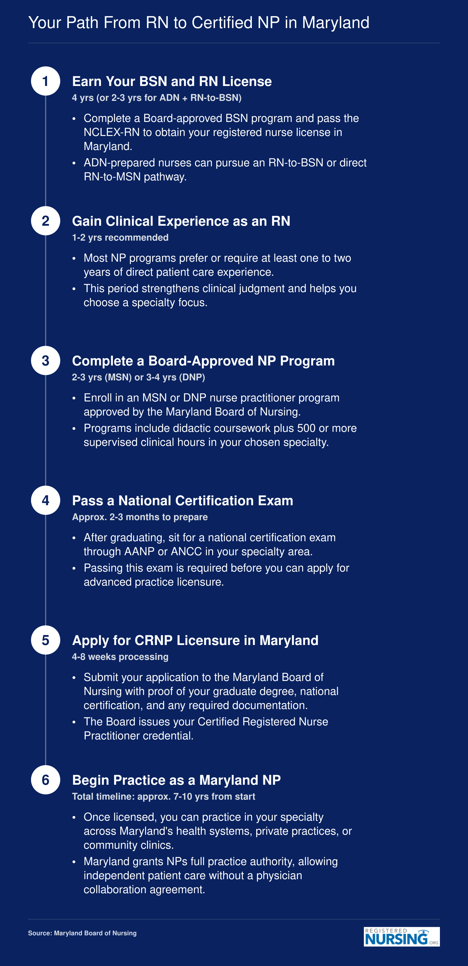 Six-step timeline from BSN and RN licensure through CRNP certification in Maryland, spanning approximately 7 to 10 years