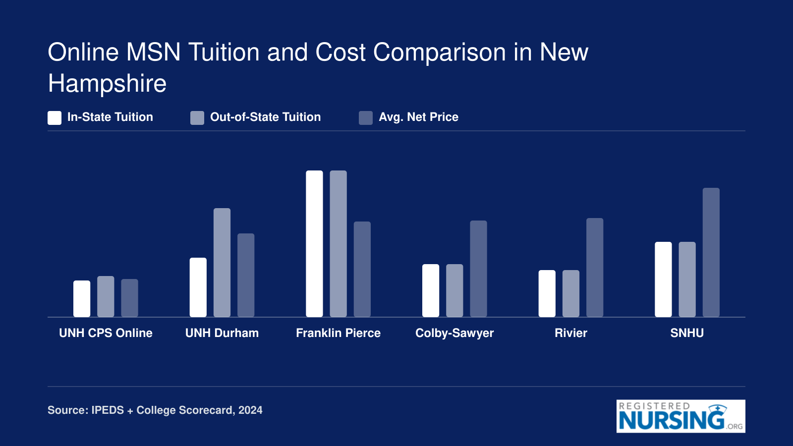 Grouped bar chart comparing in-state tuition, out-of-state tuition, and average net price for six New Hampshire MSN programs in 2024