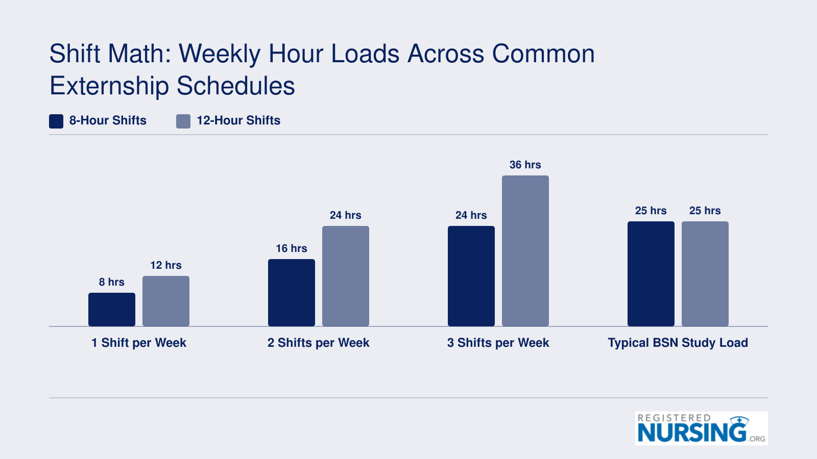 Weekly hours for 1, 2, and 3 externship shifts at 8-hour and 12-hour lengths compared with a 25-hour BSN study load