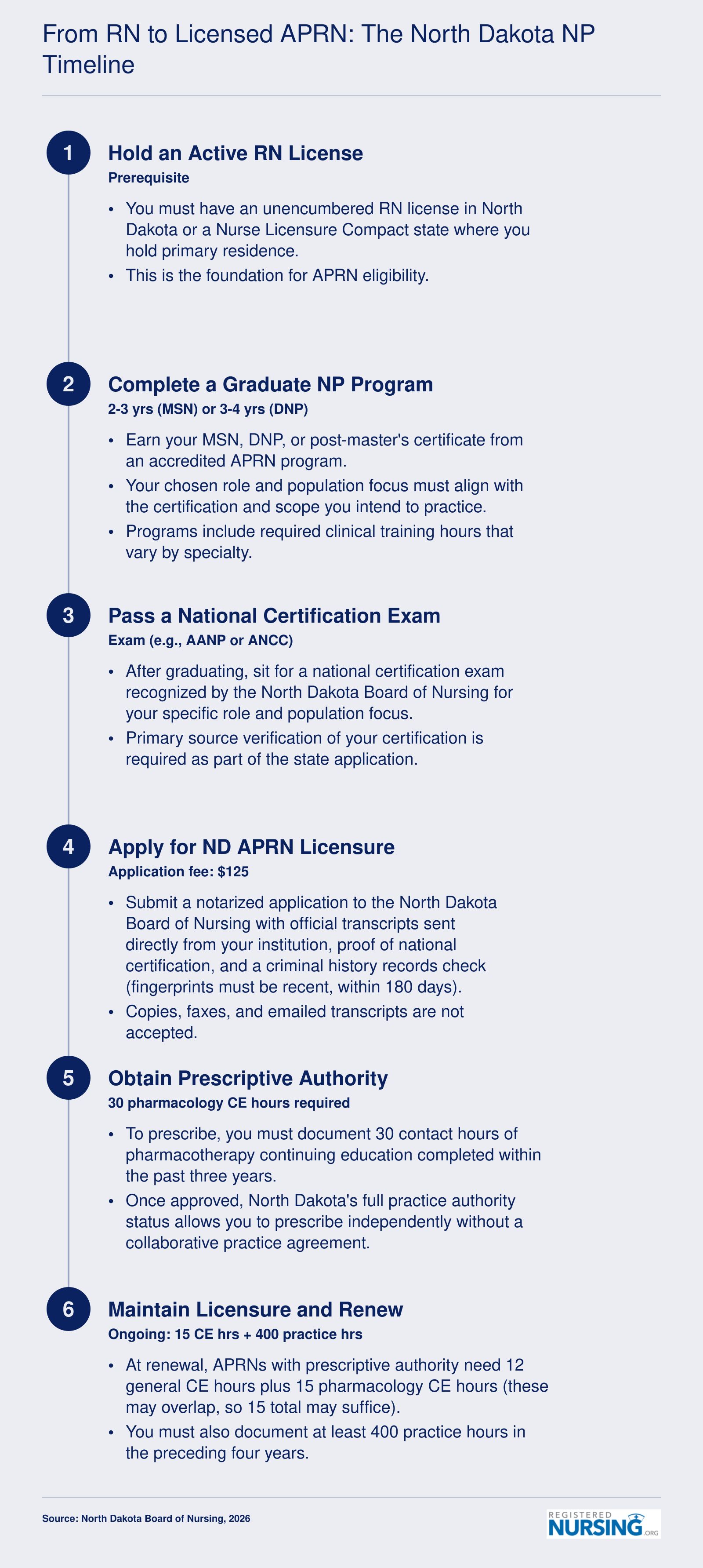 Six-step timeline from RN license through NP program, national certification, ND APRN application, prescriptive authority, and renewal requirements