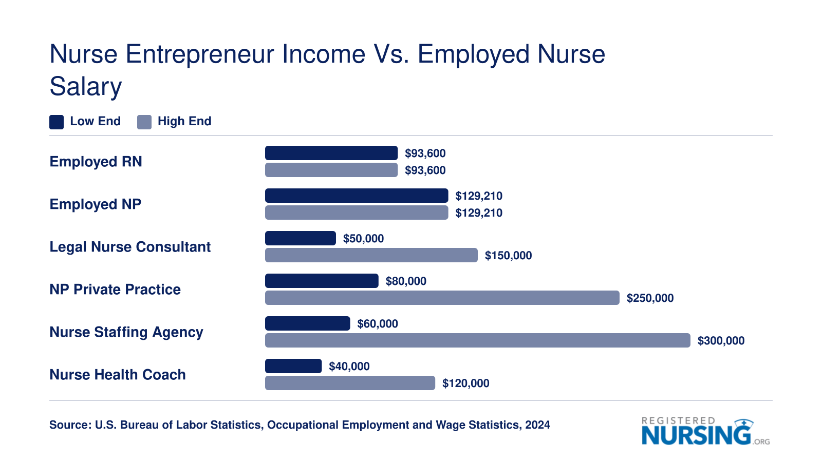 Comparison of employed RN and NP median salaries with estimated income ranges for four nurse entrepreneur business models in 2024
