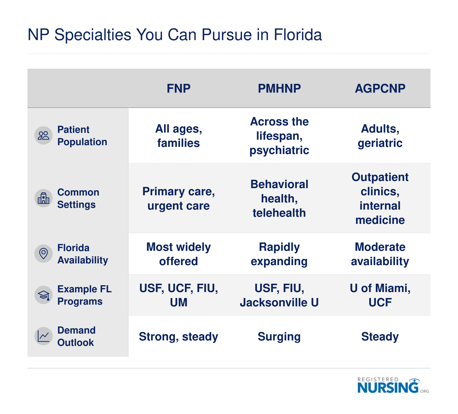 NP Specialties You Can Pursue in Florida