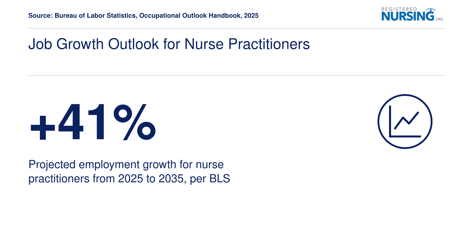 Job Growth Outlook for Nurse Practitioners