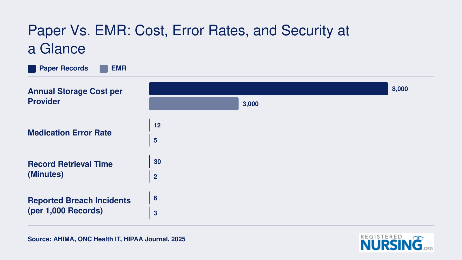 Comparison of paper records and EMR across storage cost, medication error rate, retrieval time, and breach frequency