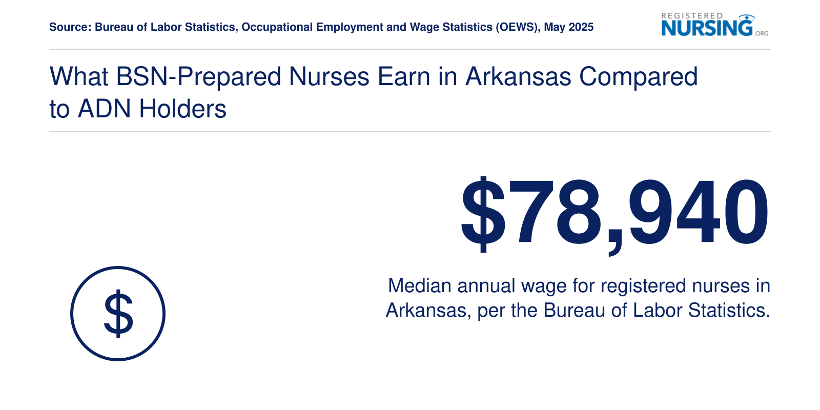 Median registered nurse salary of $78,940 in Arkansas as of May 2025, per Bureau of Labor Statistics data